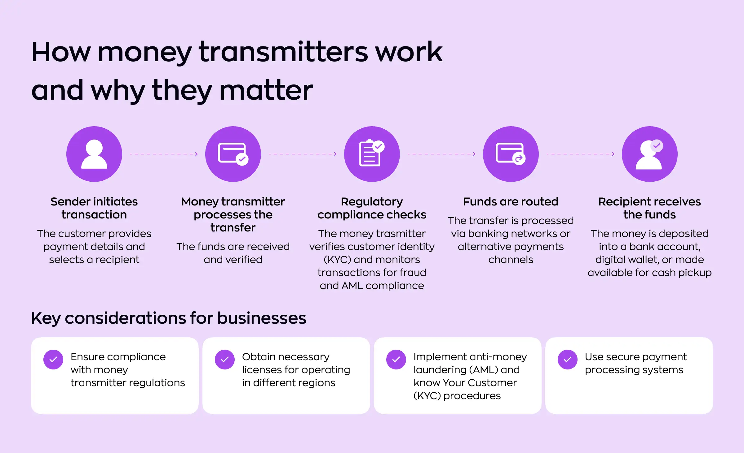 Infographic illustrating how money transmitters work, including transaction initiation, regulatory compliance, AML/KYC checks, fund routing, and receipt, with emphasis on US fintech regulations compliance and key business requirements.