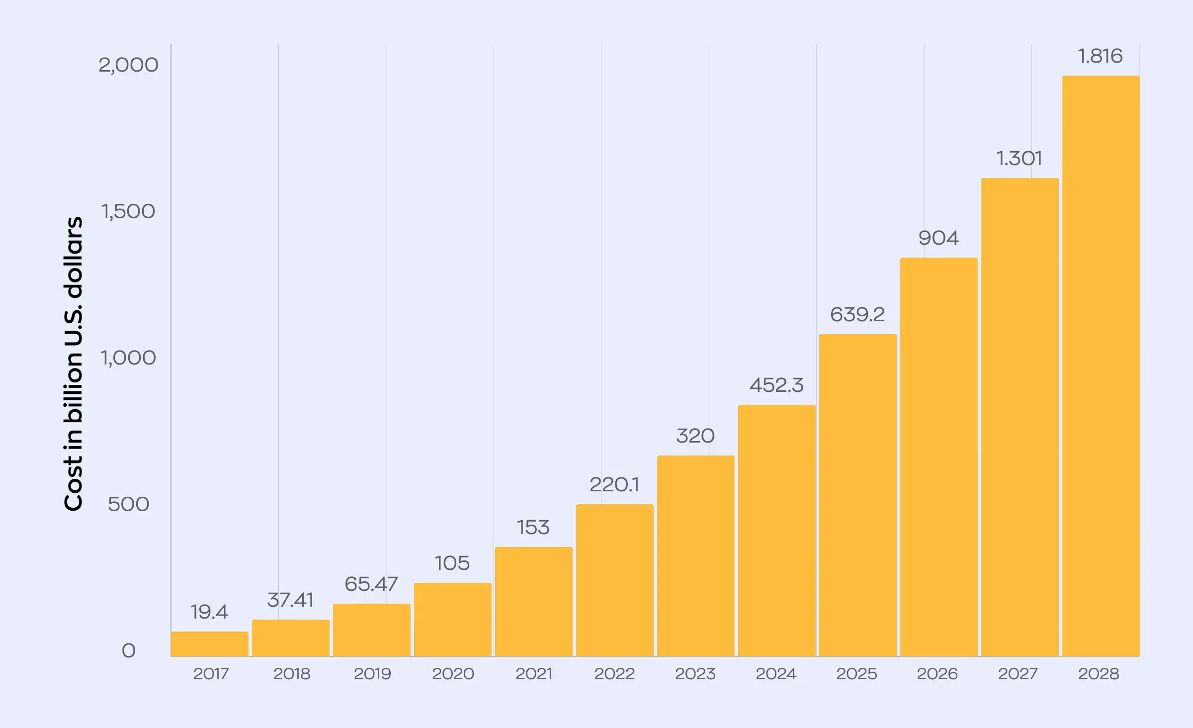 Bar graph showing a sharp rise in projected yearly cybercrime costs in the US from 2017 to 2028, reaching $1,816 billion by 2028, emphasizing the urgent need for advanced AI fraud detection services to mitigate growing financial losses.