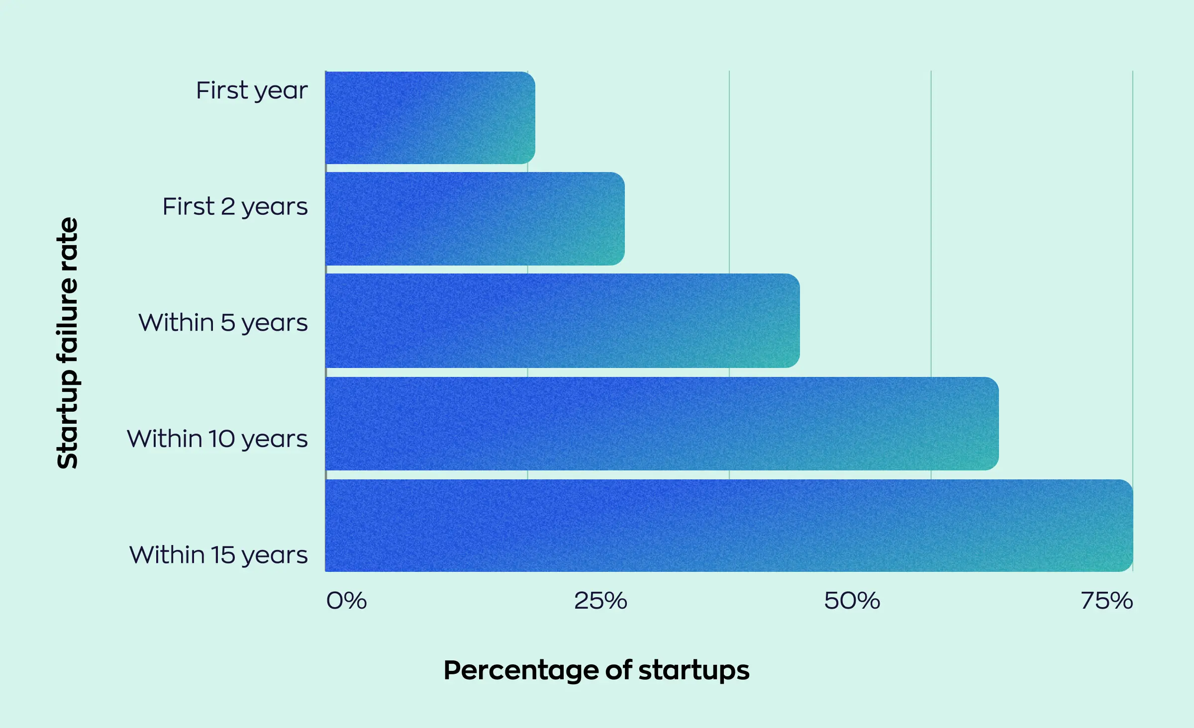 Startup failure rate as a reason for choosing custom web design over template-based