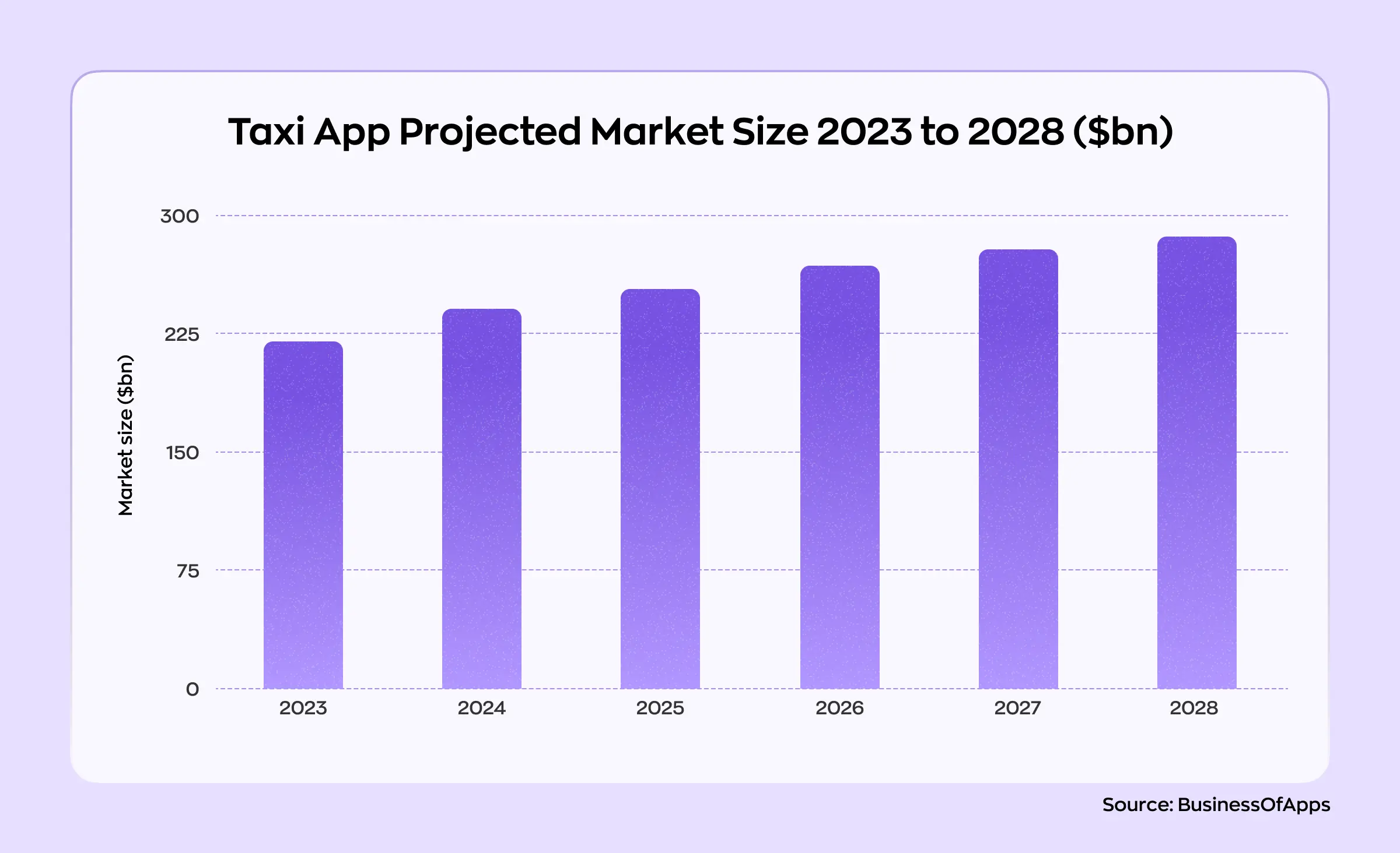 Taxi booking app development: current taxi app market size