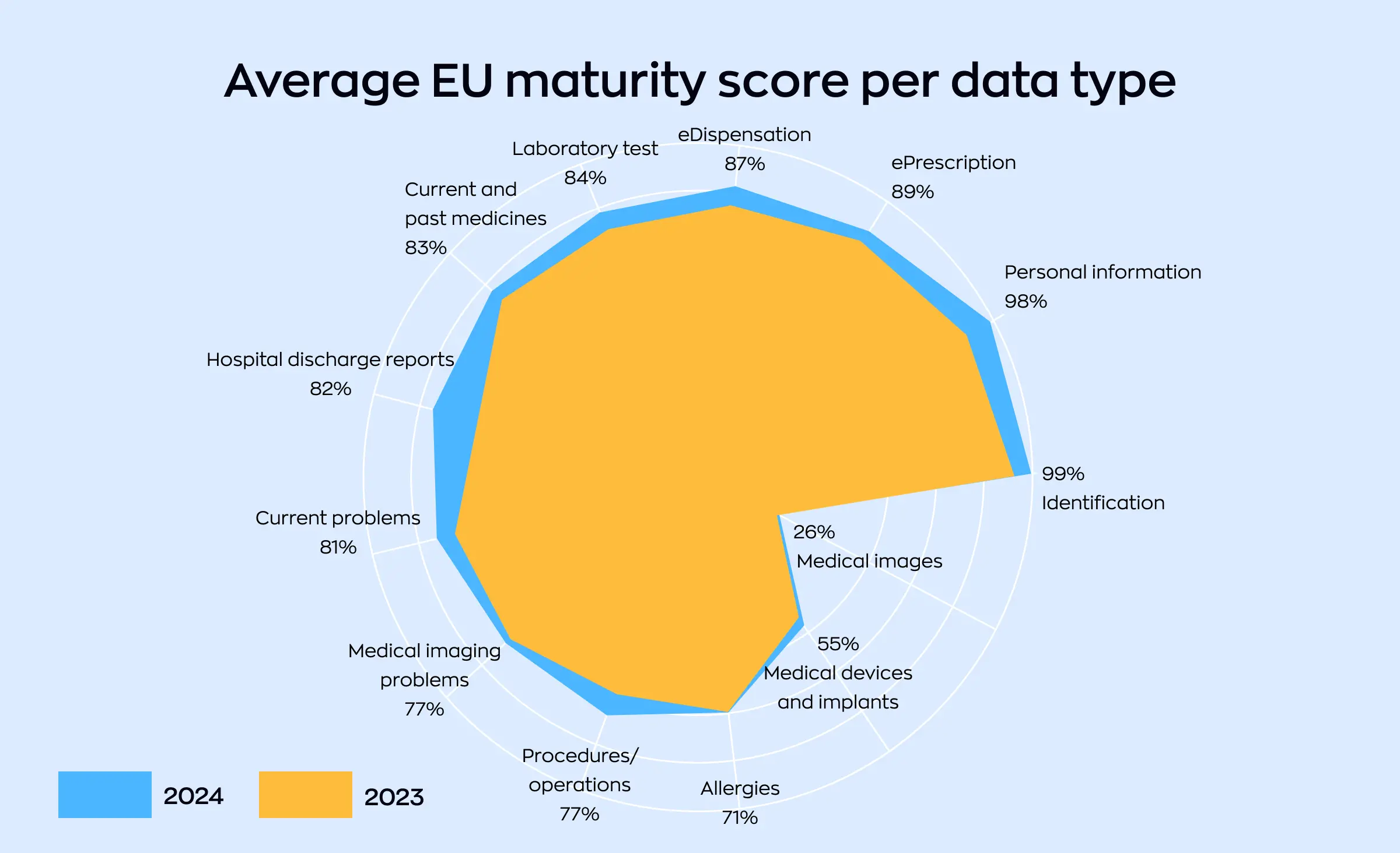 Graph illustrating the "Average EU maturity score per data type" for 2023 and 2024, highlighting key data categories critical for e-prescription app development