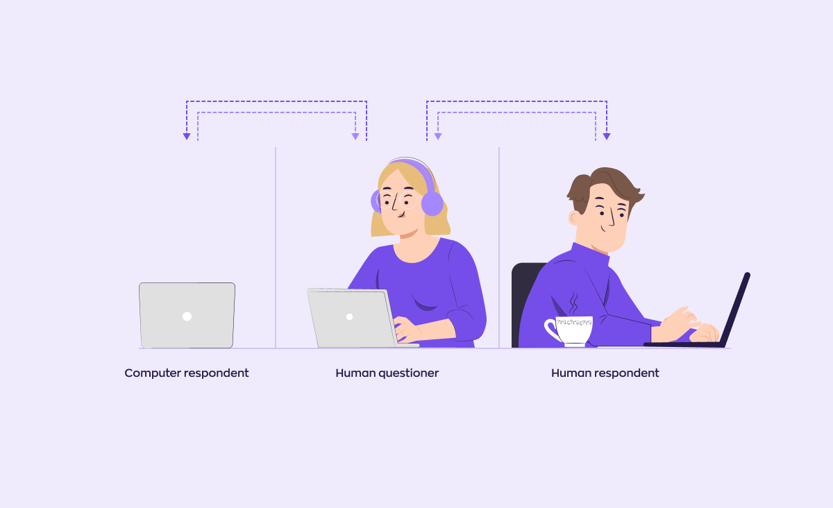 The image depicts the Turing test: a female operator evaluates the answers from both AI and humans to the same questions, attempting to determine which responses are from the machine and which are from the human. The impossibility of accurately identifying the AI would be the result of creating a truly advanced artificial intelligence.