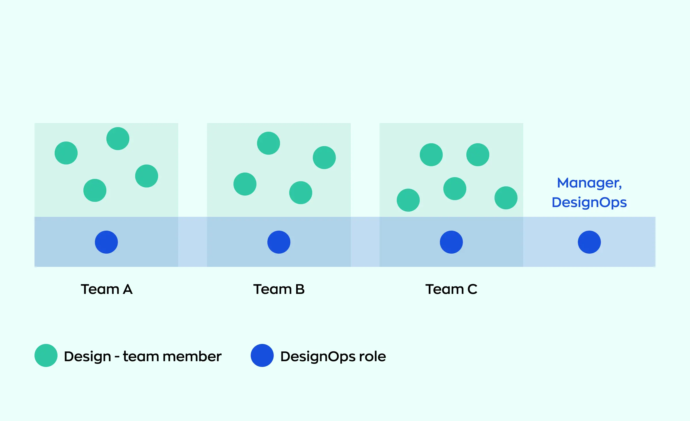 Diagram showing the distributed structure of a DesignOps team across three teams: Team A, Team B, and Team C. Each team box contains green circles representing design team members and a blue circle symbolizing the DesignOps role. To the right, there’s a label for the Manager, DesignOps. This layout illustrates what is DesignOps by highlighting coordination between design teams and operational roles.