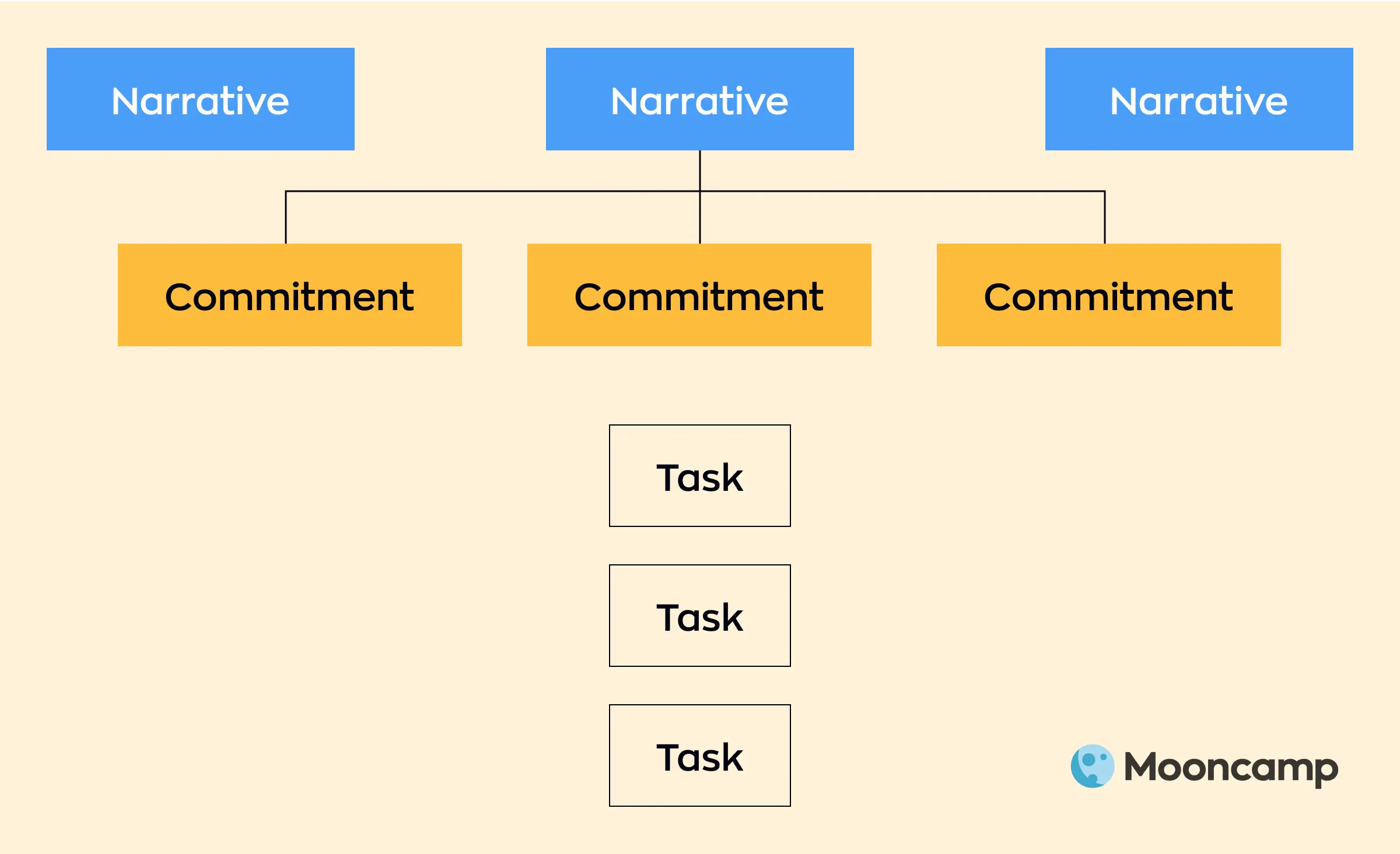 The image depicts a diagram of the NCT model. From each narrative, commitments branch out, which then break down into tasks, illustrating how automating IT operations can effectively structure and streamline processes.