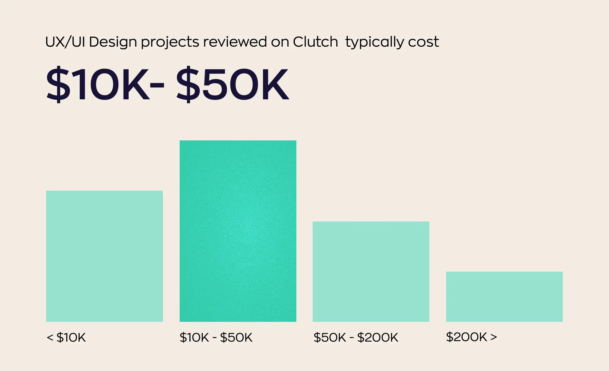 How much do UI/UX design projects typically cost