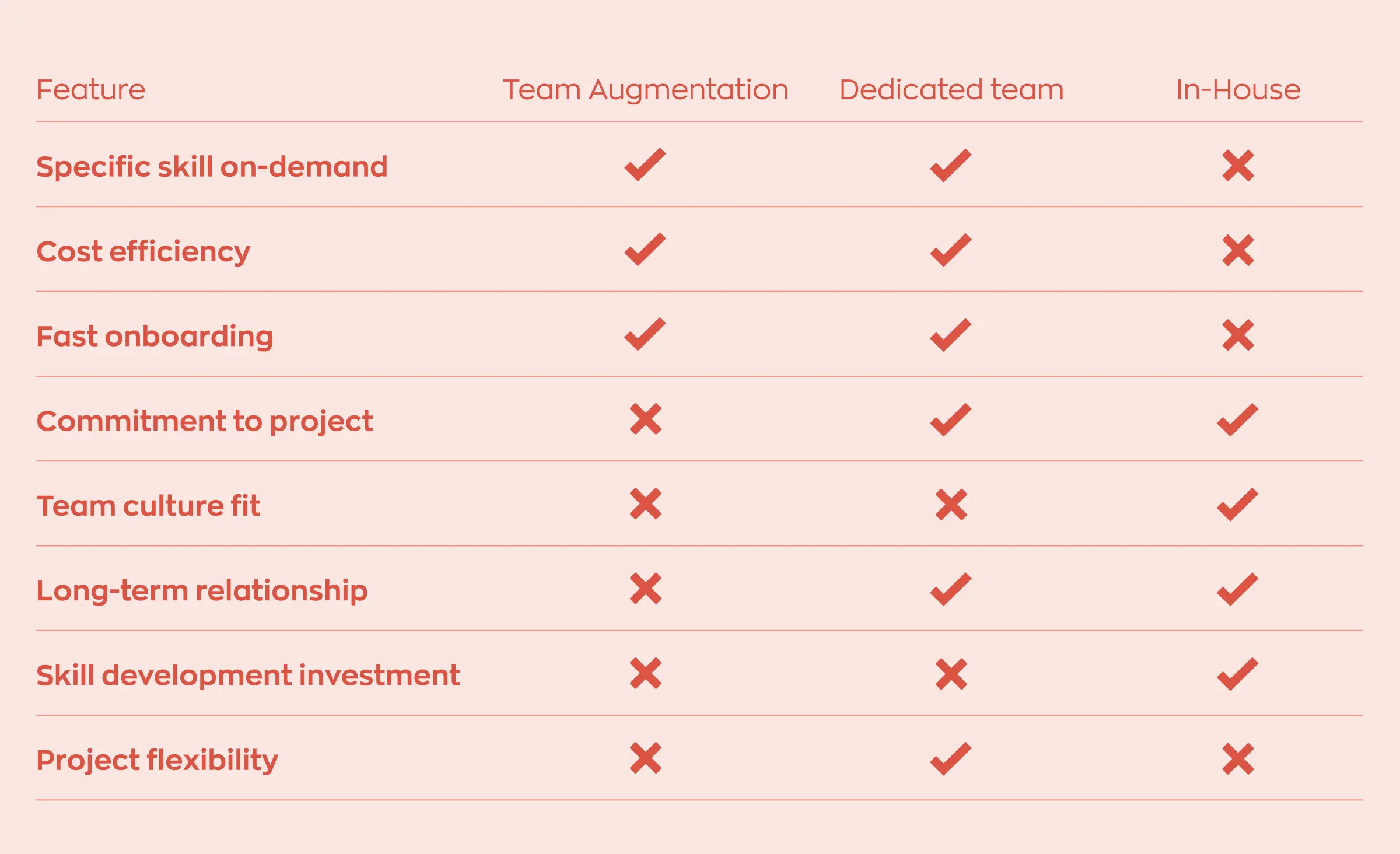 A table compares three types of team models-team augmentation, dedicated development, and in-house development-based on the following features: specific skill on-demand, cost-efficiency, fast onboarding, commitment to project, team culture fit, long-term relationship, skill development investment, and project flexibility. According to the criteria, a dedicated development team meets 6 out of 8 features, team augmentation meets 3 out of 8, and in-house development meets 4 out of 8.