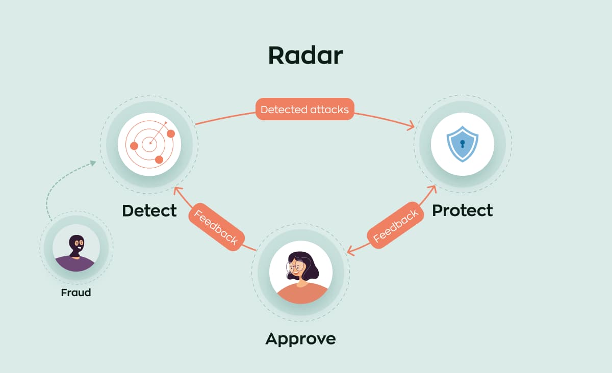 How a fraud detection system in Uber is built