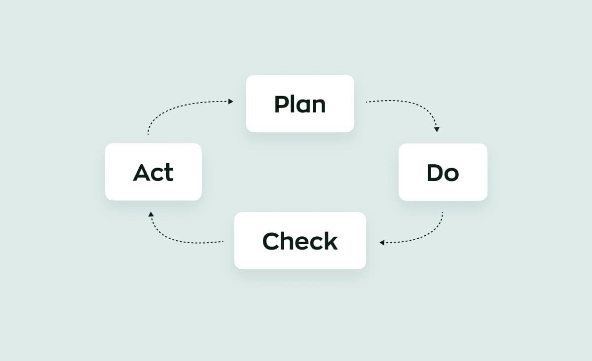 The process of quality assurance in software development