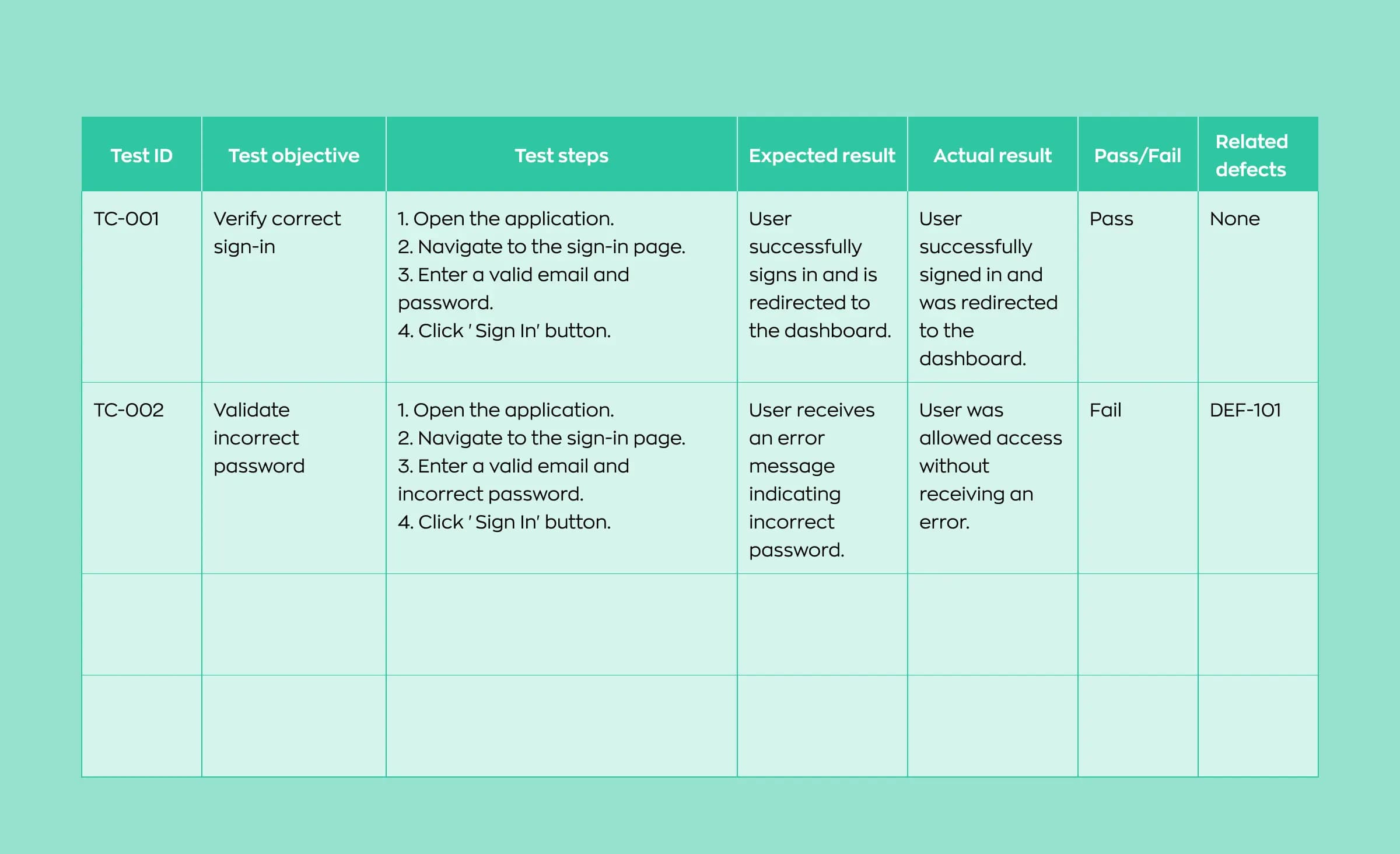 Types of software testing: a test case template
