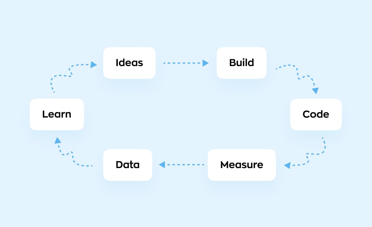 What the cycle of developing an MVP in software development is