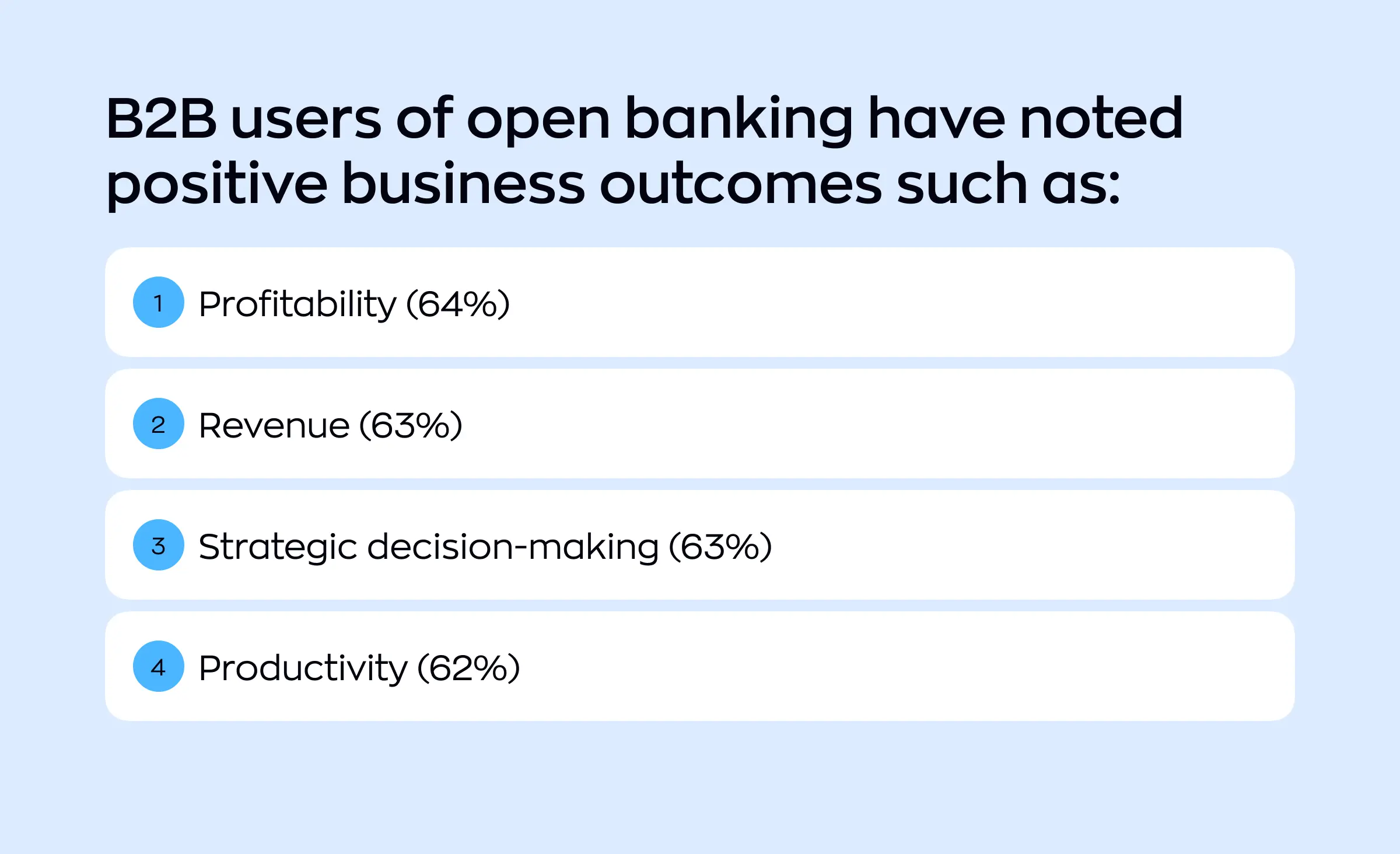 Infographic listing positive business outcomes reported by B2B users of open banking APIs Europe, including profitability (64%), revenue (63%), strategic decision-making (63%), and productivity (62%).