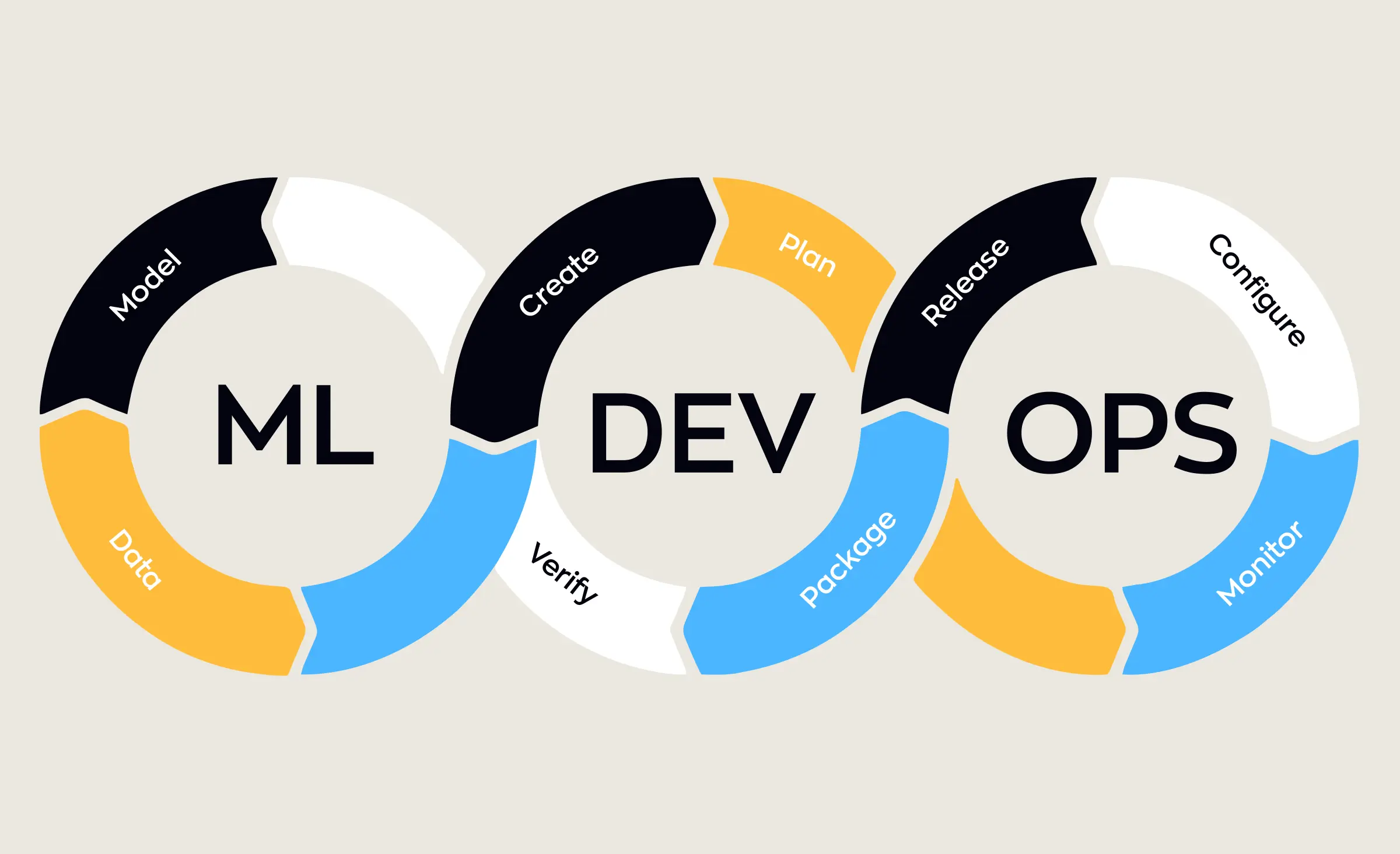 Three connected circular diagrams labeled ml, dev, and ops, each showing different stages of machine learning operations including data, model, create, plan, verify, package, release, configure, and monitor