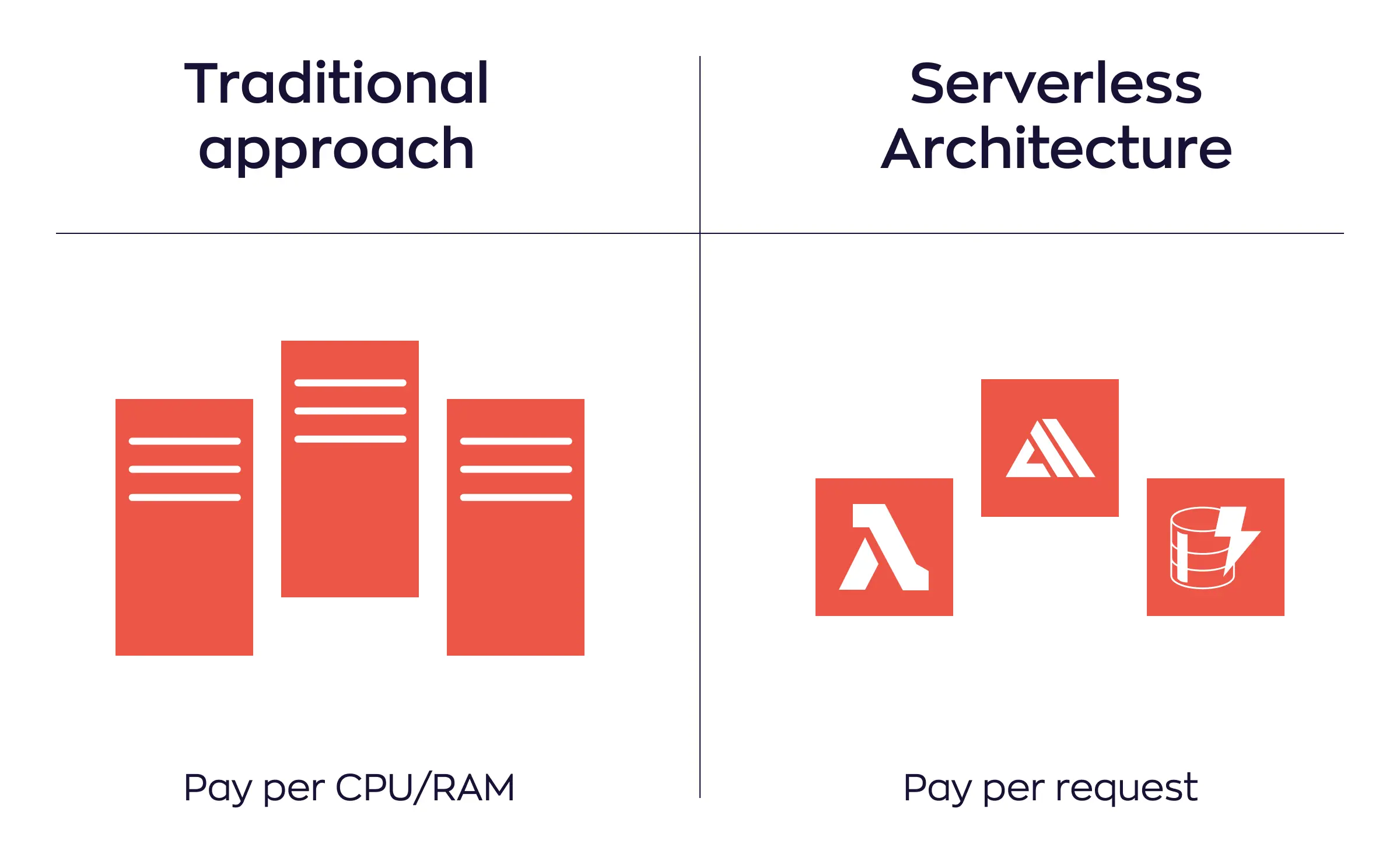Serverless architecture vs traditional approach difference