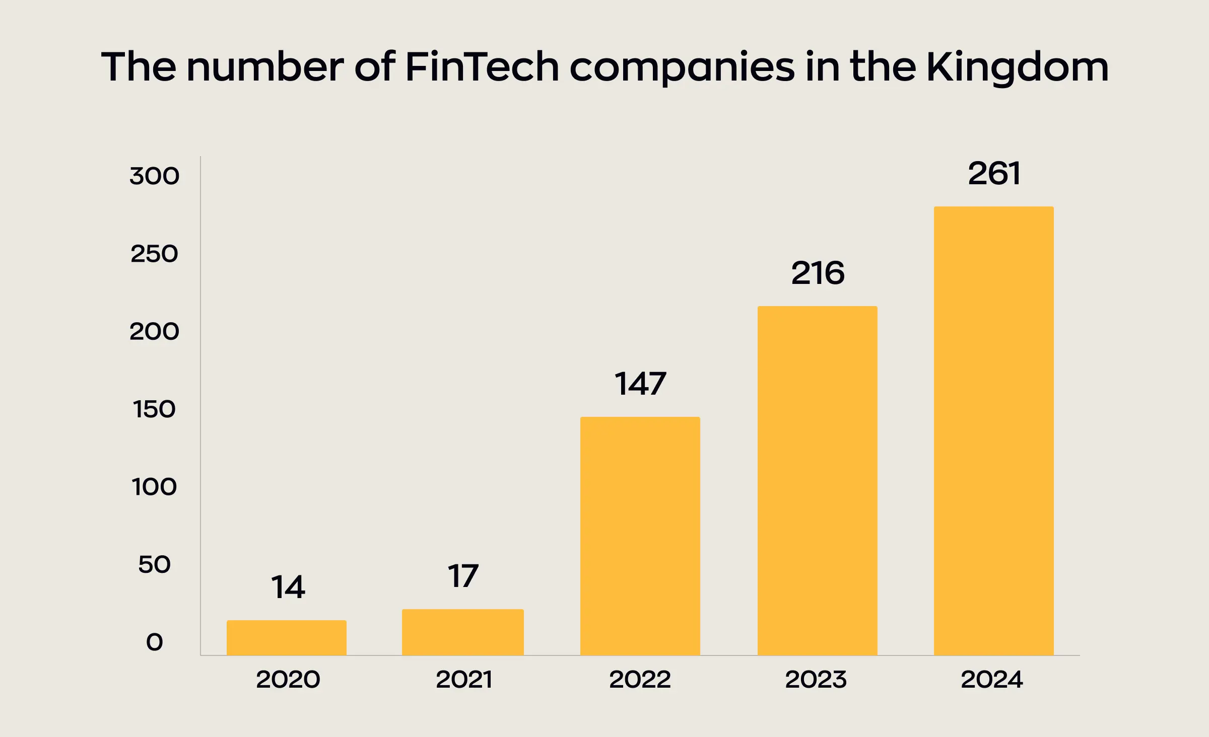 Bar chart showing the growth in the number of FinTech companies in the Kingdom from 2020 to 2024, rising from 14 in 2020 to 261 in 2024.