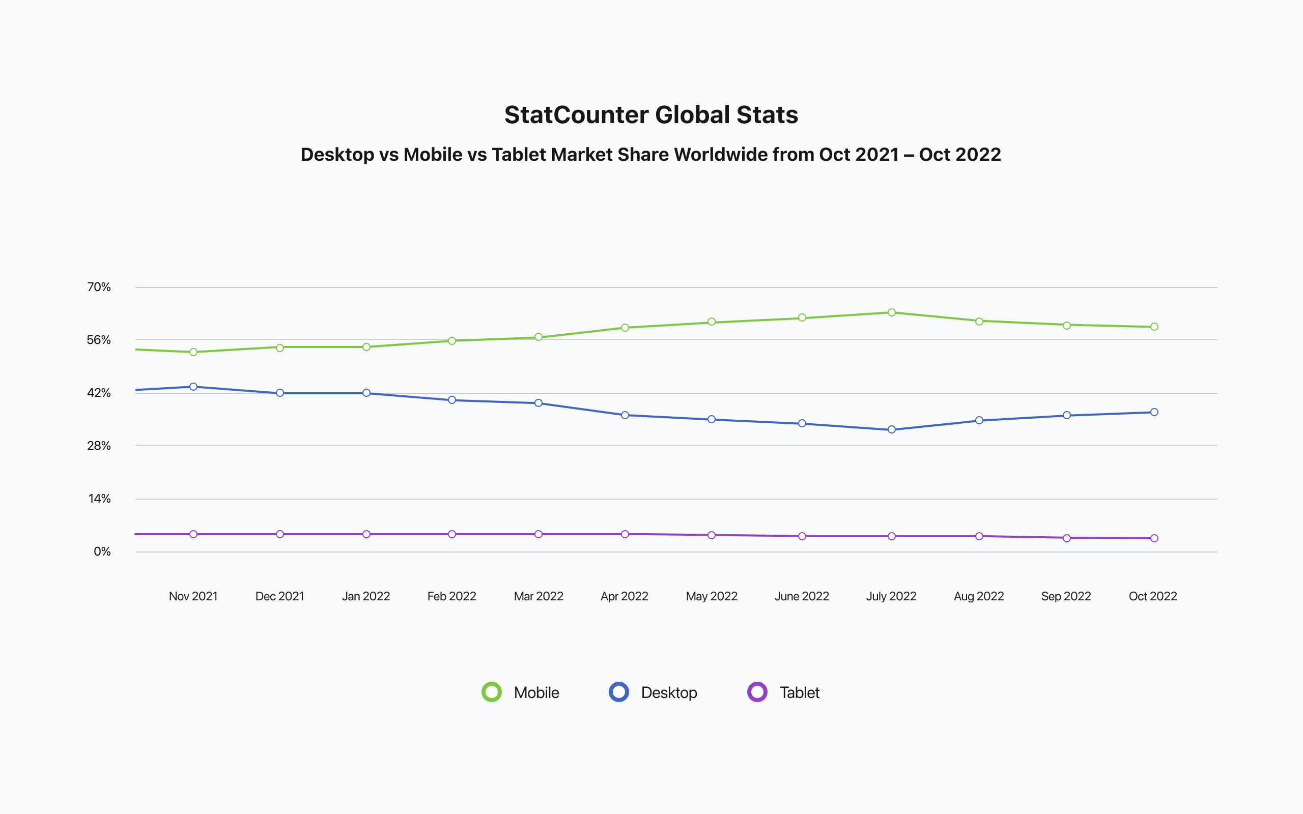 StatCounter Global Stats representing desktop 39.72% vs mobile 58.27% vs tablet 2.02% market share worldwide from October 2021 to October 2022.