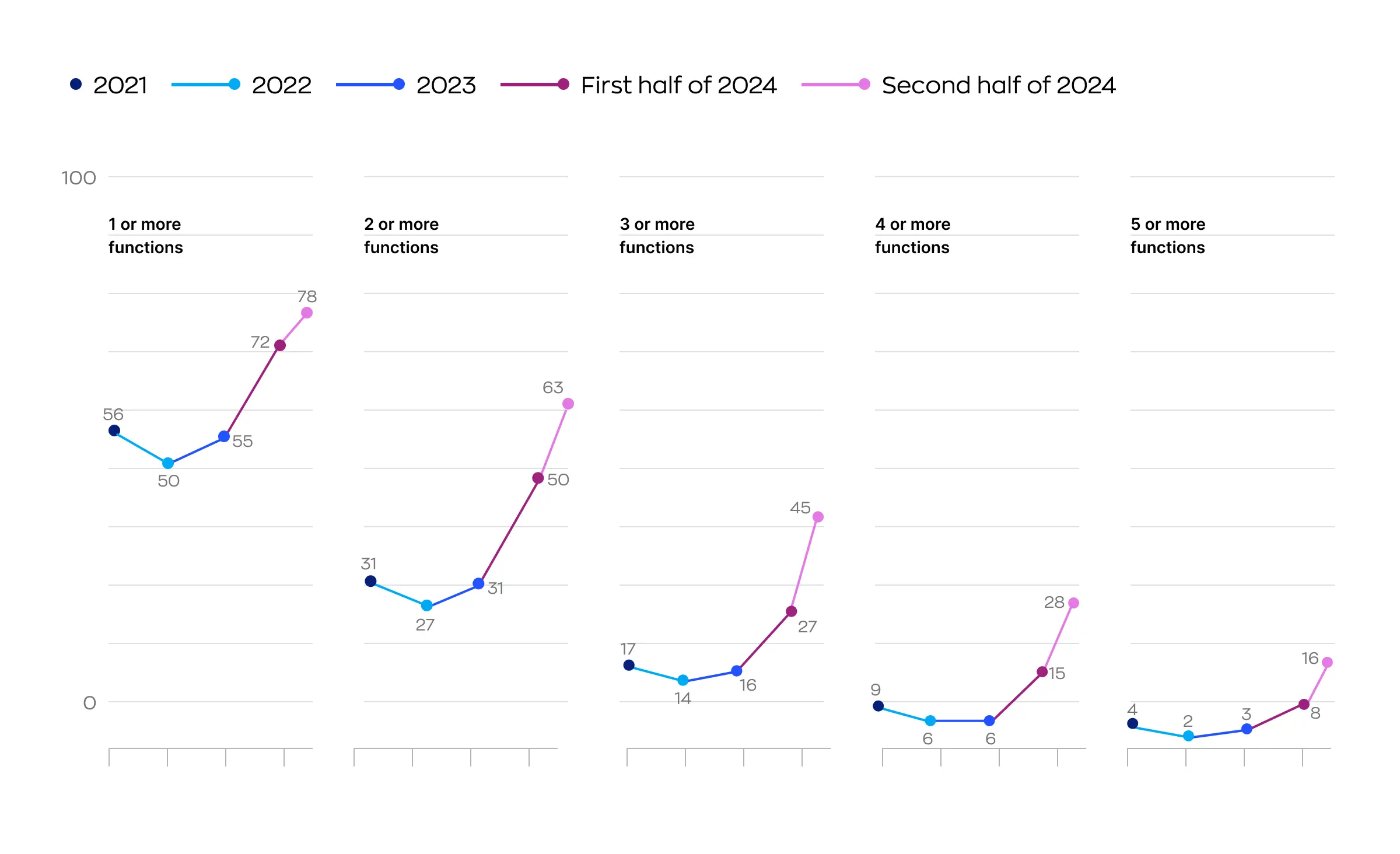 From 2021 to 2024, the number of business functions performed with artificial intelligence stably grew with insignificant drop down in 2022.