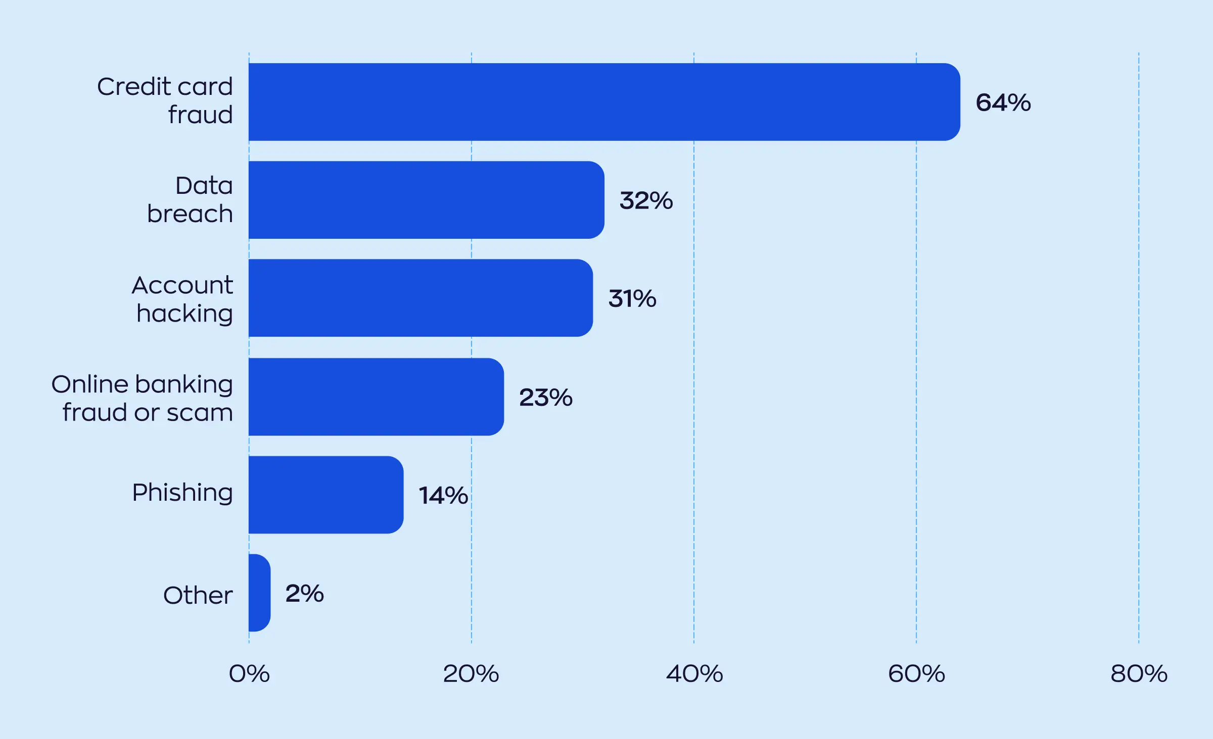 Statistics of the most frequently encountered cyberattacks among U.S. citizens. The most common was credit card fraud, accounting for 64%. Data breaches accounted for 32%, account hacking for 31%, online banking fraud or scams for 23%, phishing for 14%, and other types of cyberattacks for 2%.