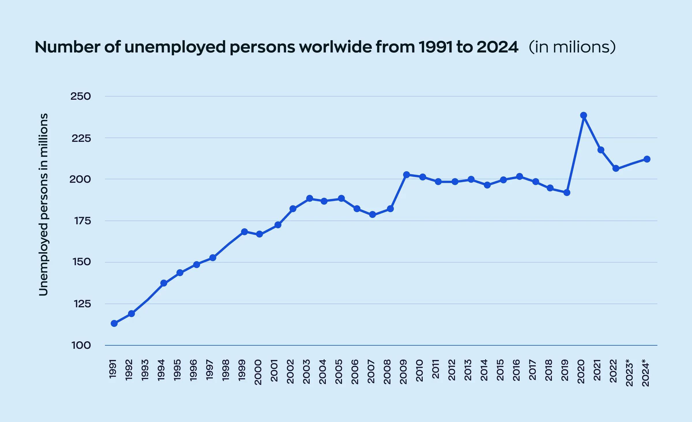 Global statistics displaying the number of unemployed persons in millions over the past decade.
