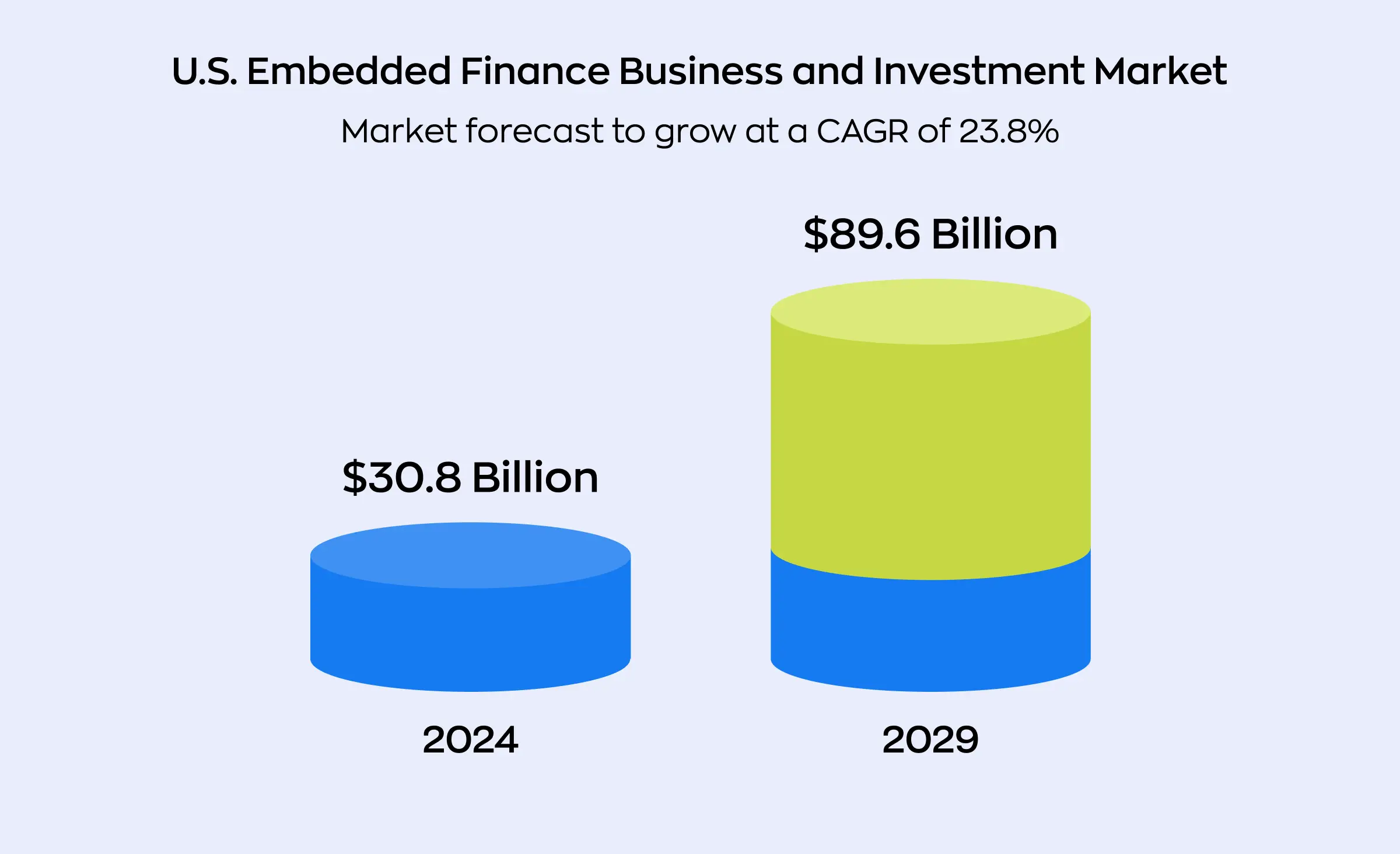 Bar chart showing the projected growth of the Embedded Finance in the USA market from $30.8 billion in 2024 to $89.6 billion in 2029
