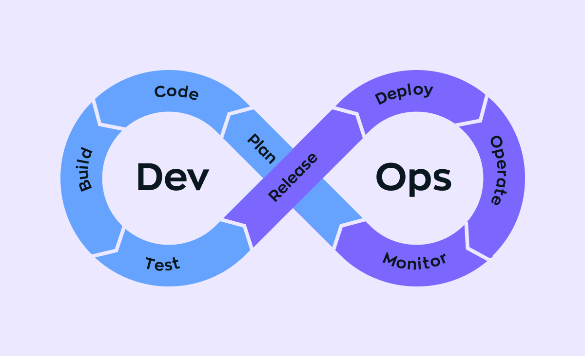 The stages of the DevOps software development model are represented in the endless form of a Möbius strip as follows: plan, code, build, test, release, deploy, operate, monitor.