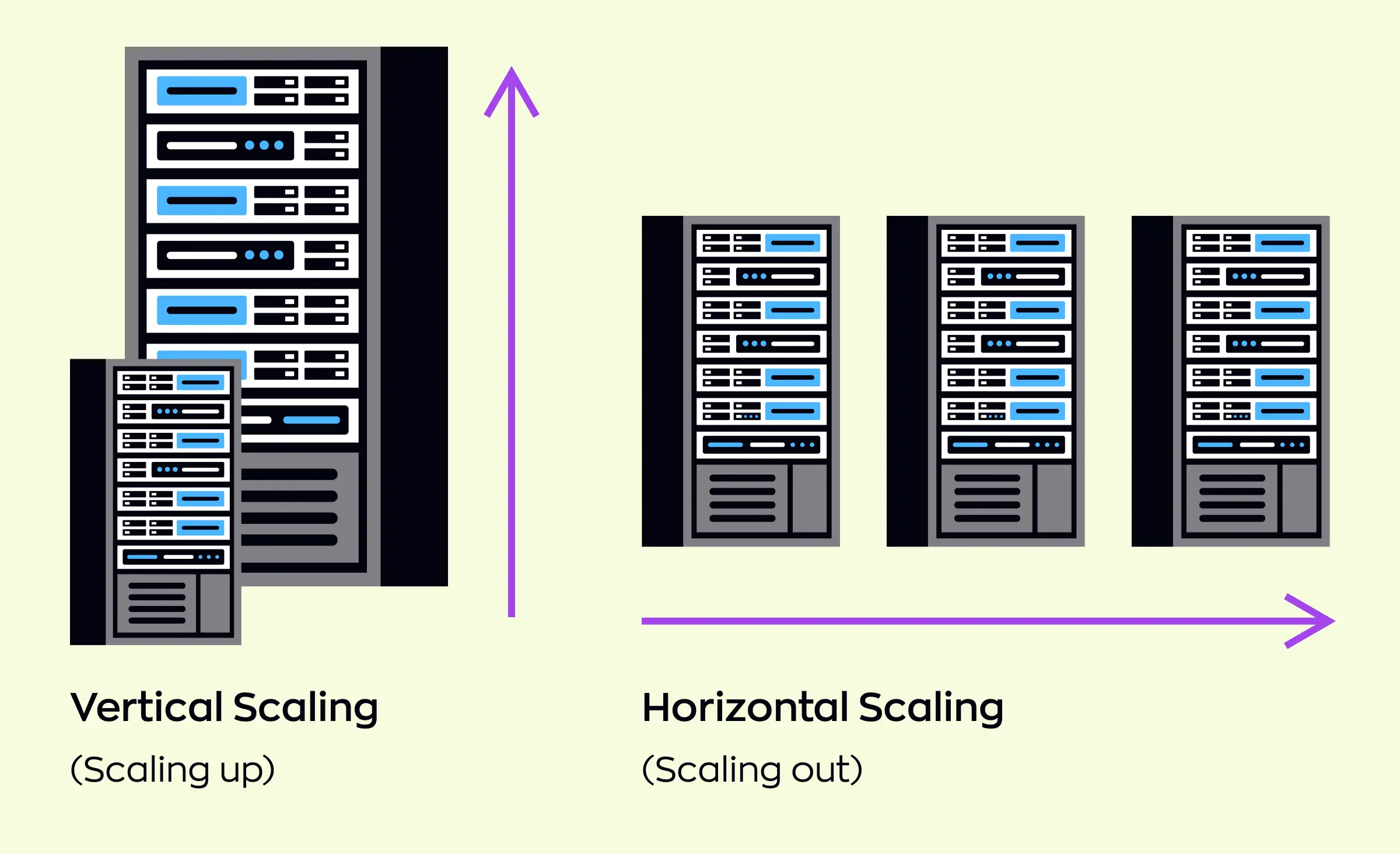 Scalable web app development types - vertical and horizontal scaling