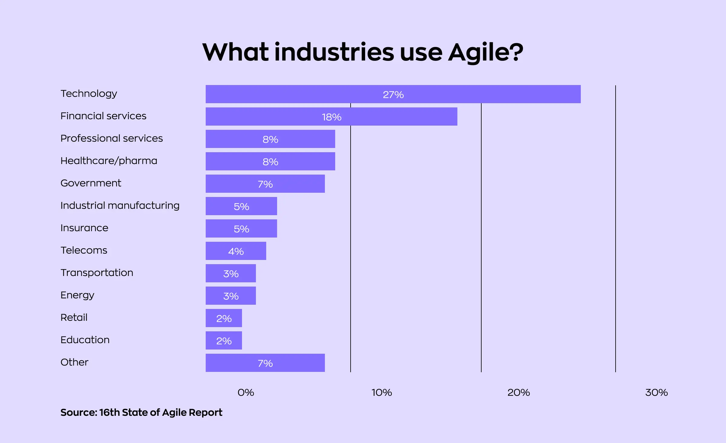 A list of industries that use Agile
