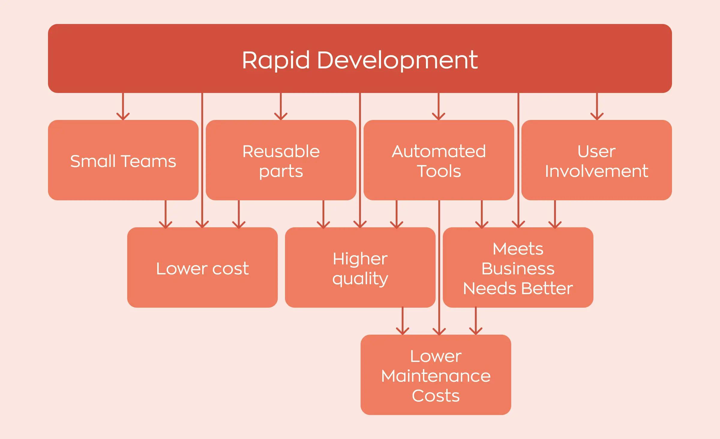 An image illustrating the key features of the Rapid Application Development (RAD) model. These include: small teams, reusable components, automated tools, user involvement, lower development costs, higher quality, better alignment with business needs, and reduced maintenance costs.