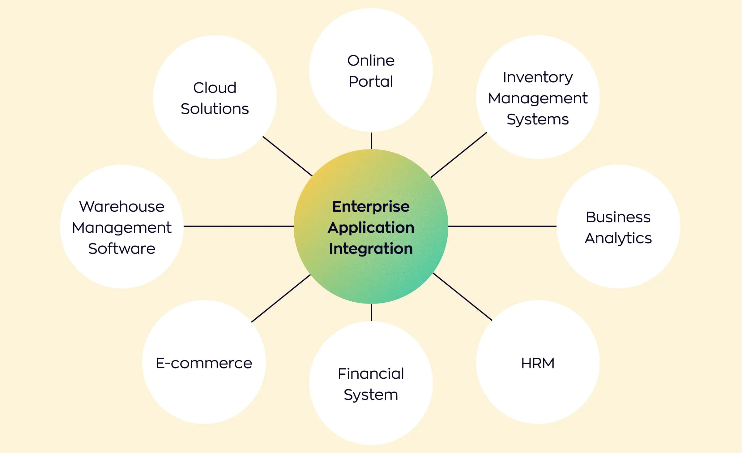 At the center of the diagram is enterprise application integration software, with branches extending to cloud solutions, online portal, inventory management systems, business analytics, HRM, financial system, e-commerce, and warehouse management software.