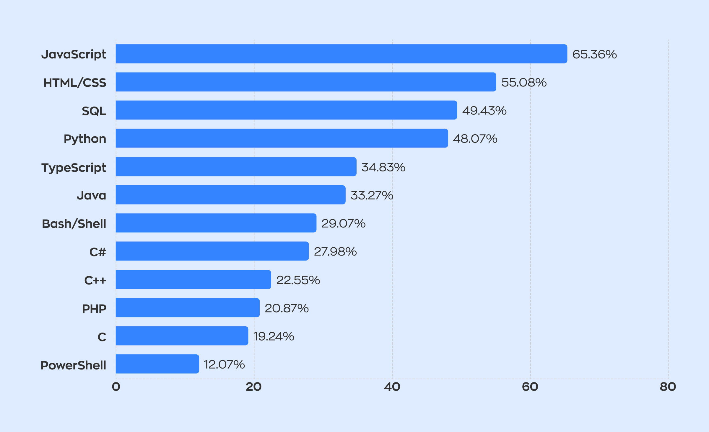 React Native for iOS popularity among software developers