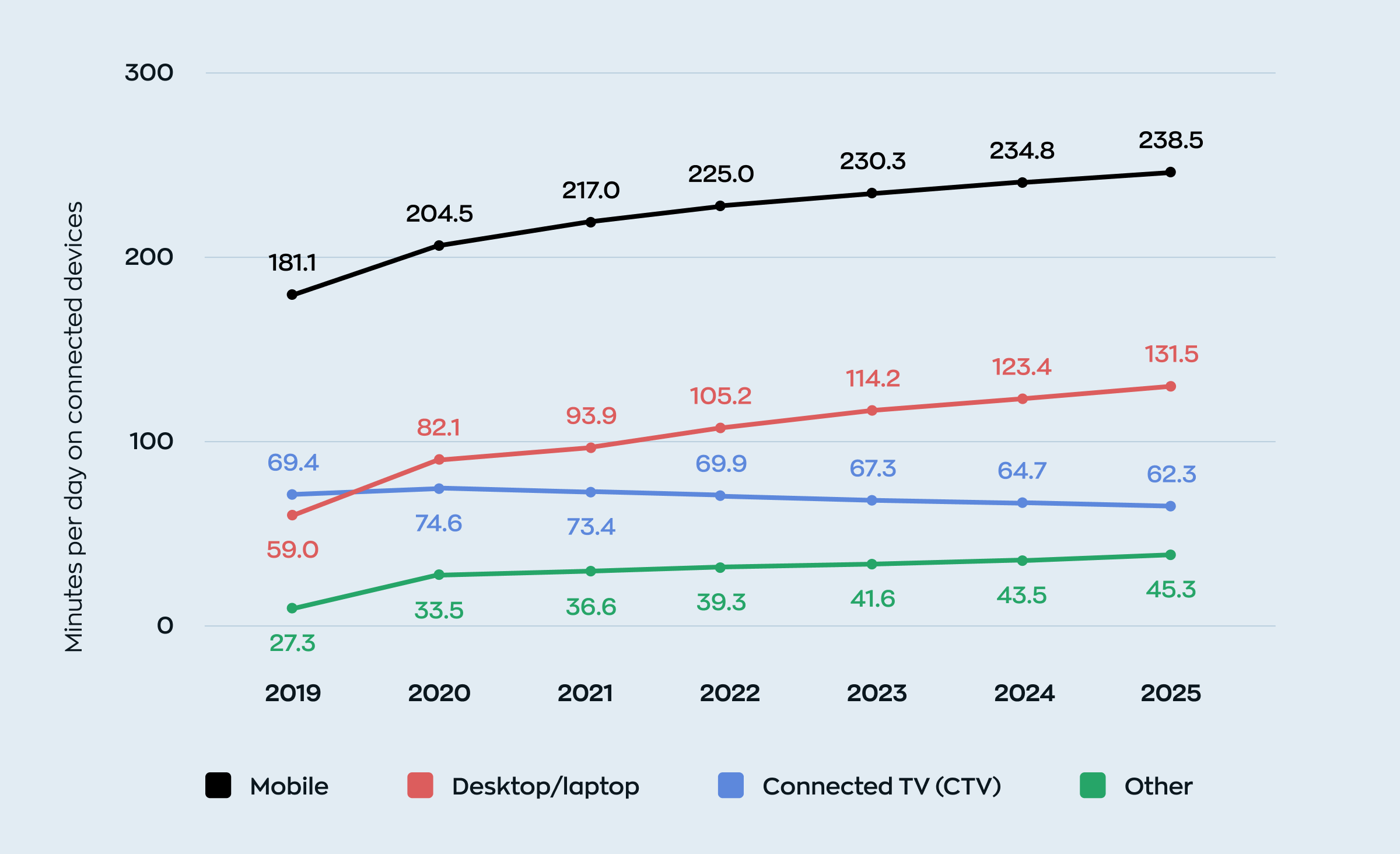 Stats demonstrating the time the US users spent in connected devices per day proving the importance of mobile app development in modern business operations