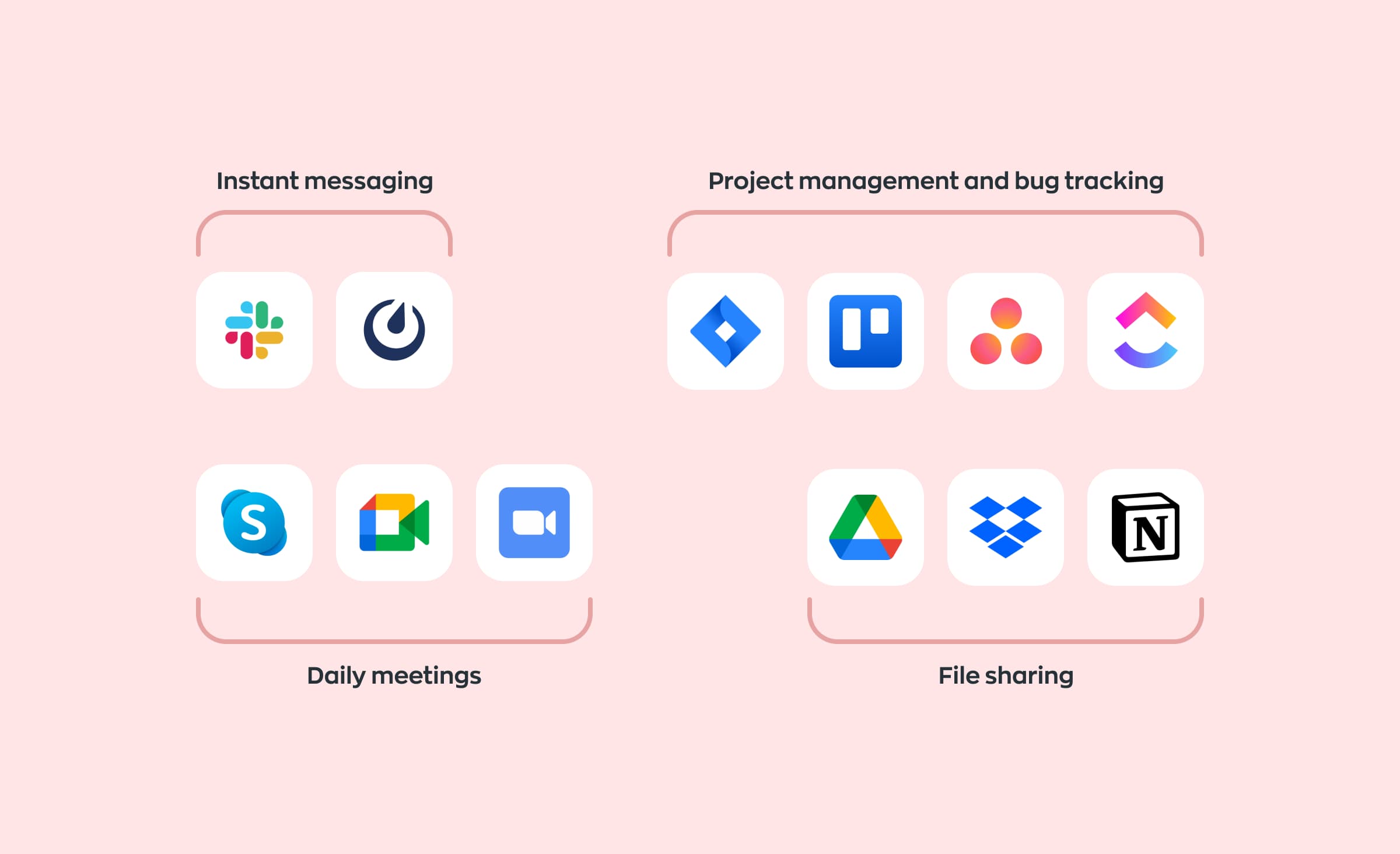 MThe picture showcases four commonly used communication channels and related apps in software development companies’ interactions with clients: 1. Instant messaging platforms like Slack and Mattermost. 2. Project management and bug tracking tools like Jira, Trello, Asana, and Clickup. 3. Daily meeting solutions including Skype, Google Meet, and Zoom. 4. File sharing platforms such as Google Drive, Dropbox, and Notion.