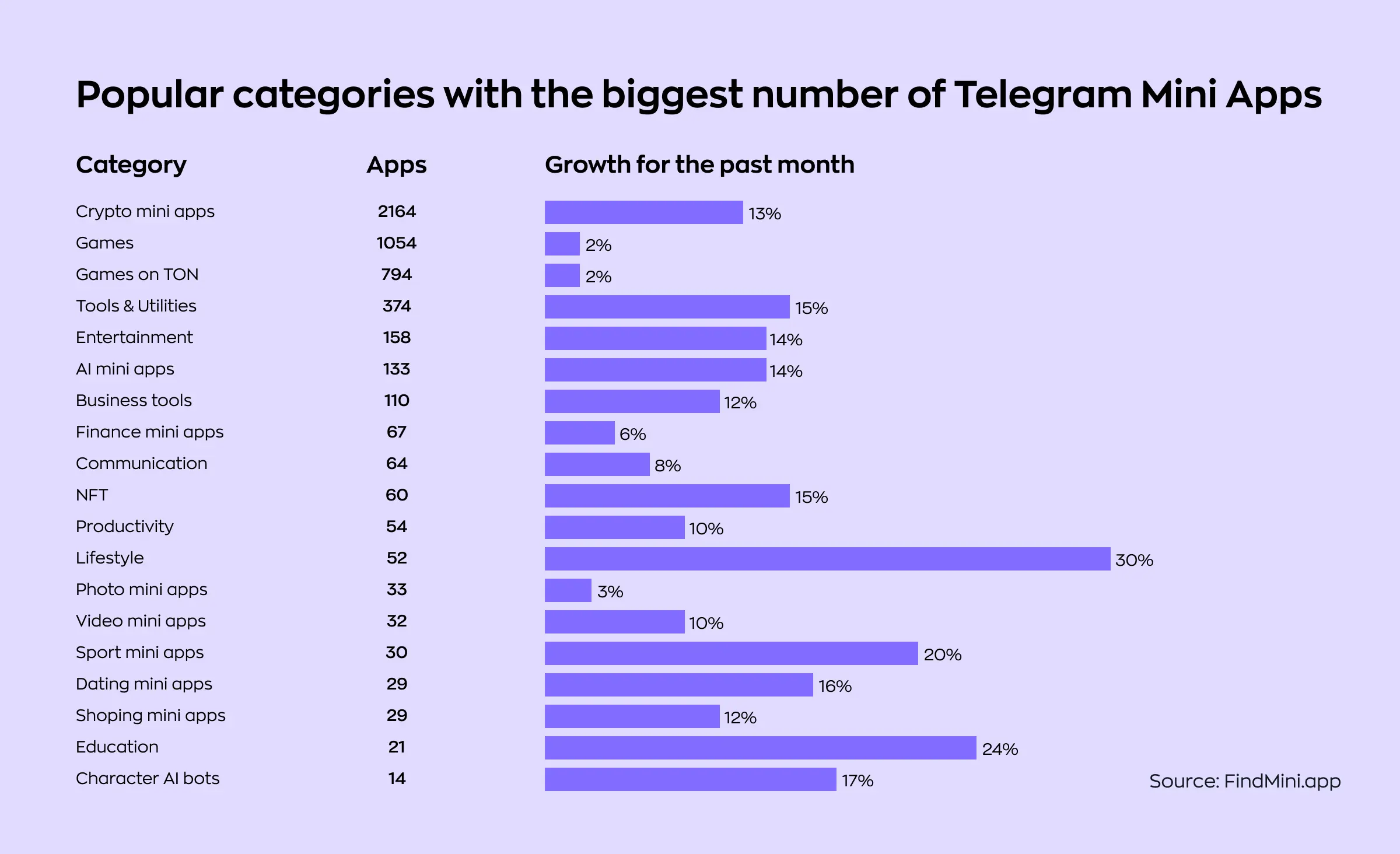 Hire telegram mini app developers: The most popular Telegram Mini App categories