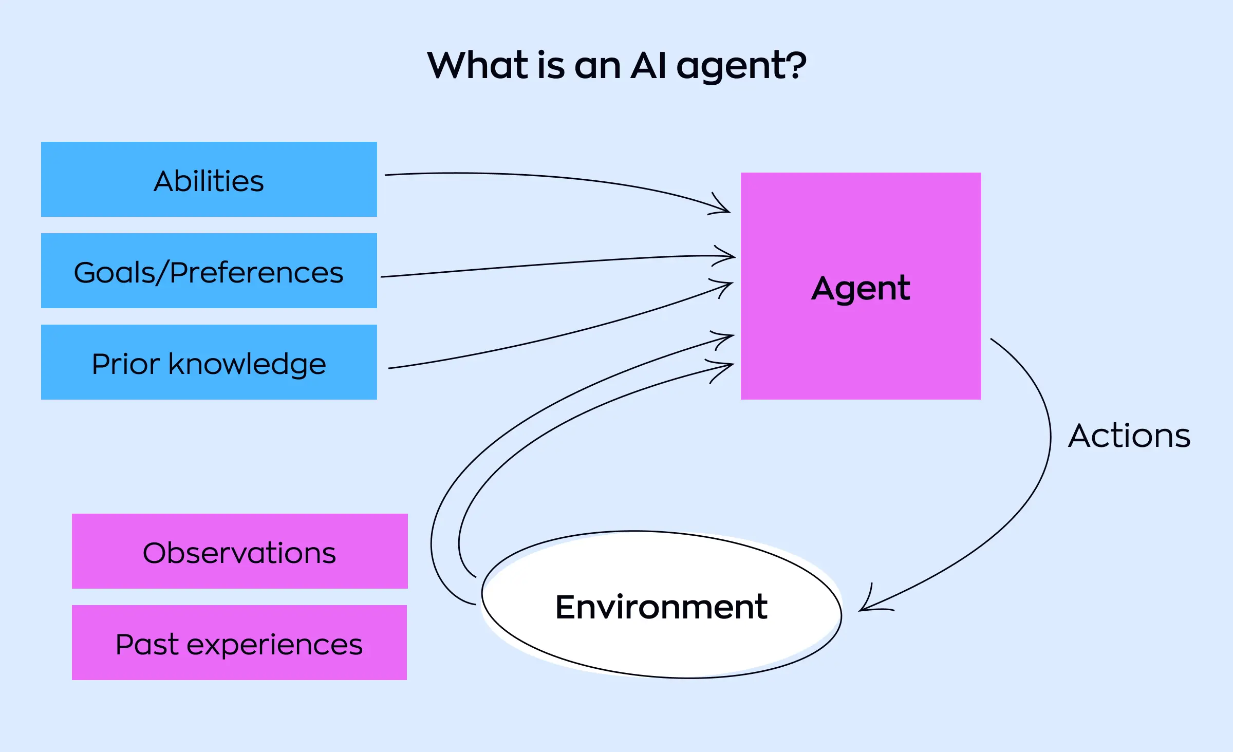 Diagram titled "What is an AI agent?" illustrating how an AI agent receives input from abilities, goals/preferences, prior knowledge, observations, and past experiences, and interacts with the environment through actions.