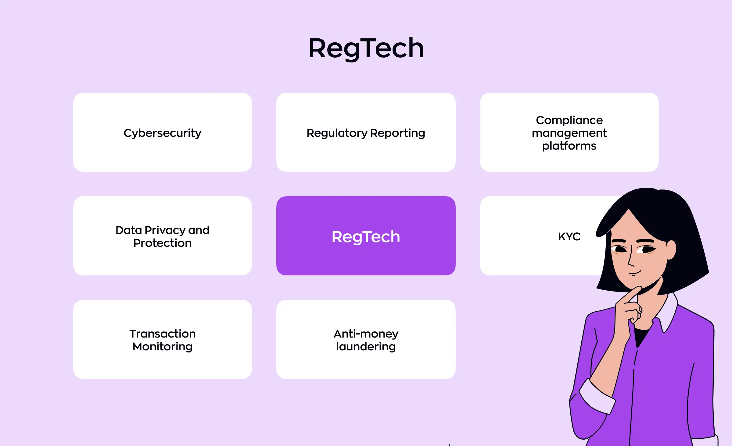 Infographic highlighting key areas of RegTech for US fintech regulations compliance, including cybersecurity, data privacy, regulatory reporting, KYC, AML, transaction monitoring, and compliance management platforms.