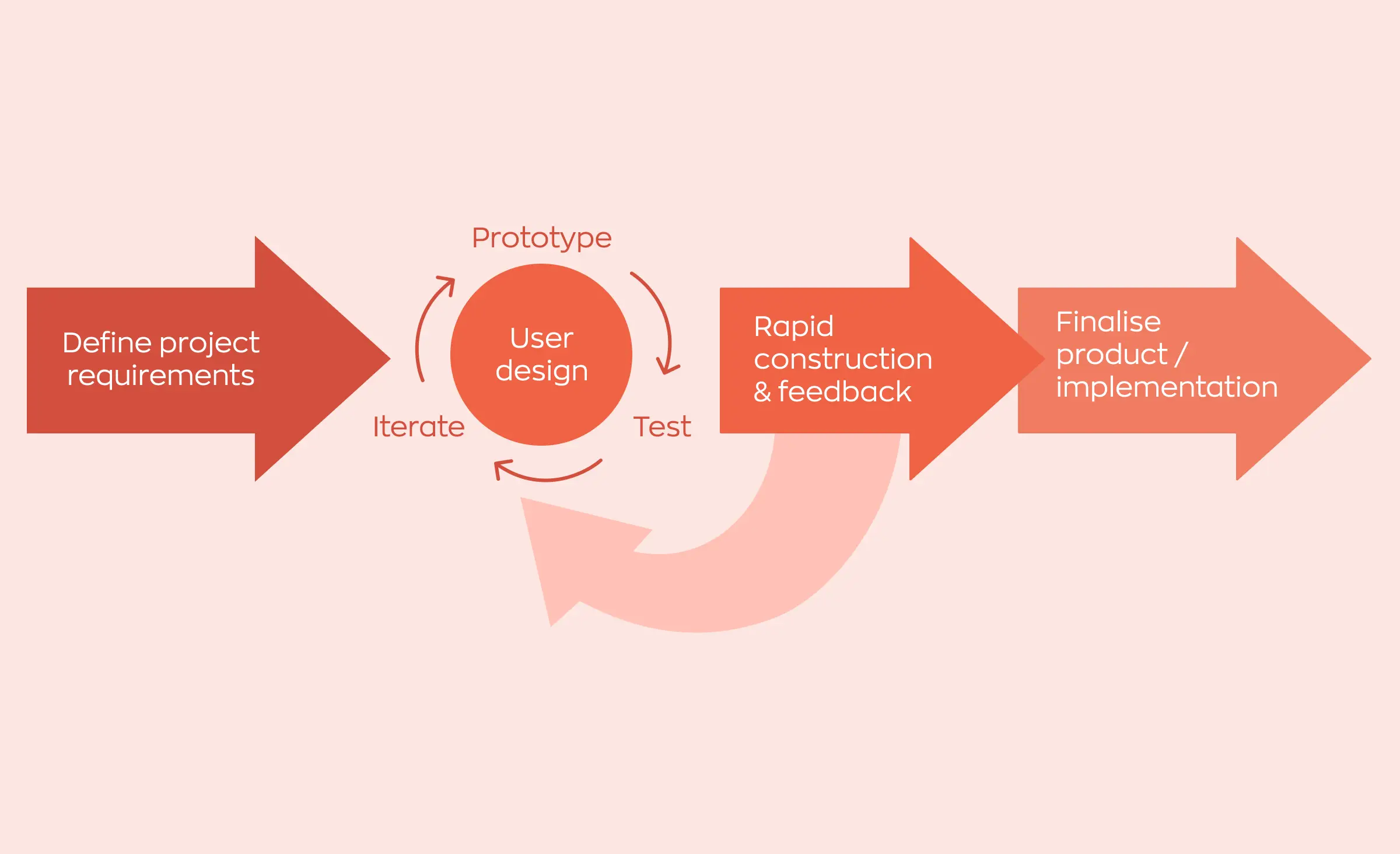 An image illustrates the phases of the rapid application development (RAD) model. The first arrow and step is "define project requirements." Next, there is a user design phase represented by a circle surrounded by arrows moving clockwise. The circle is labeled "user design," and the arrows around it are labeled "prototype," "test," and "iterate." The following step and arrow is called "rapid construction and feedback." An arrow connects this phase to the user design phase, illustrating that after feedback, developers enter a new cycle of iterations. Finally, the fourth arrow represents "finalize product/implementation."