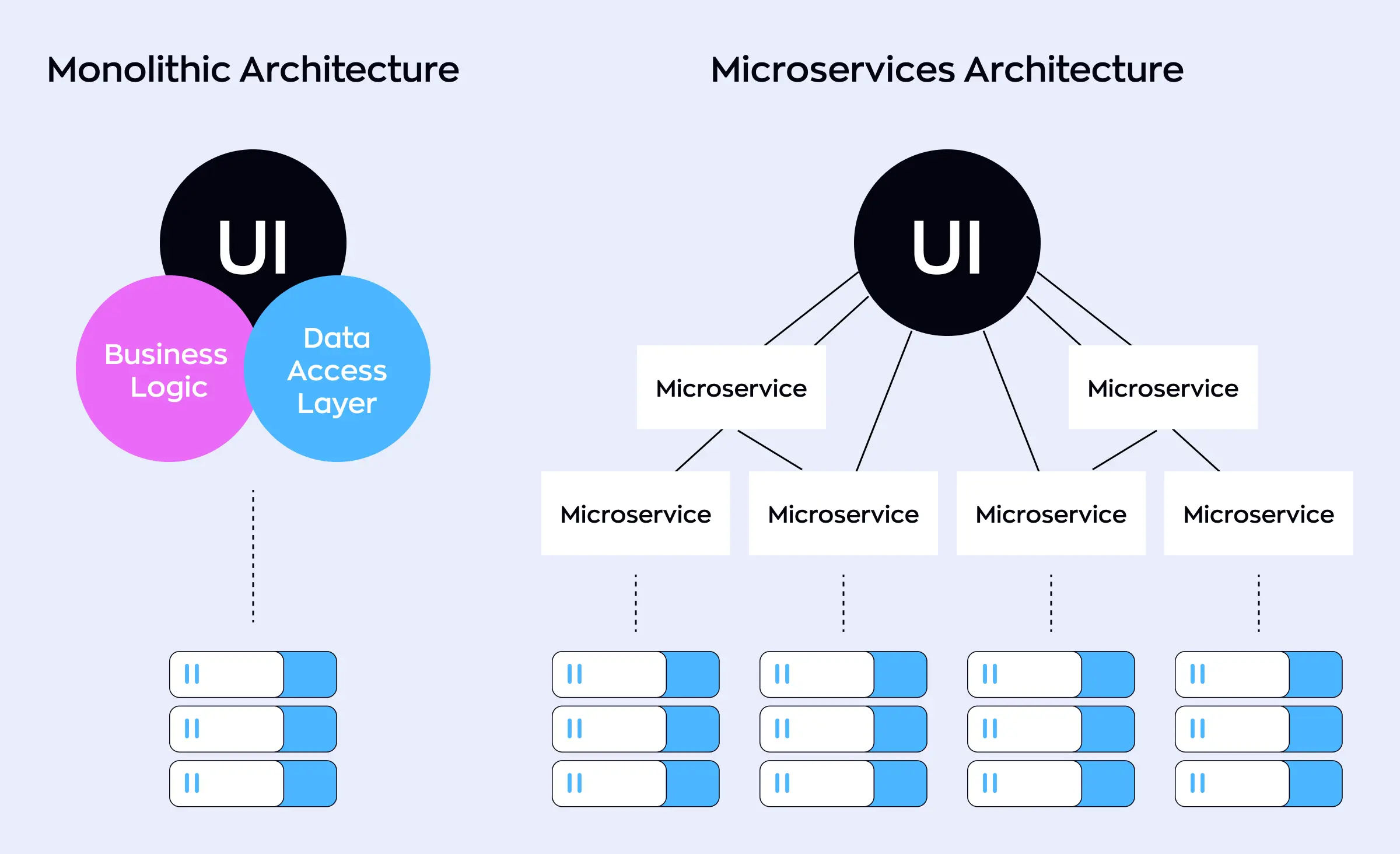 The diagram compares monolithic and microservices architecture. In the monolithic architecture, there are three circles labeled UI, business logic, and data access layer, which then connect in a single line to services. In contrast, the microservices architecture features multiple microservices branching out from the UI, with each microservice having its own connection to databases. This showcases the benefits of serverless computing by promoting modularity and independent scalability.