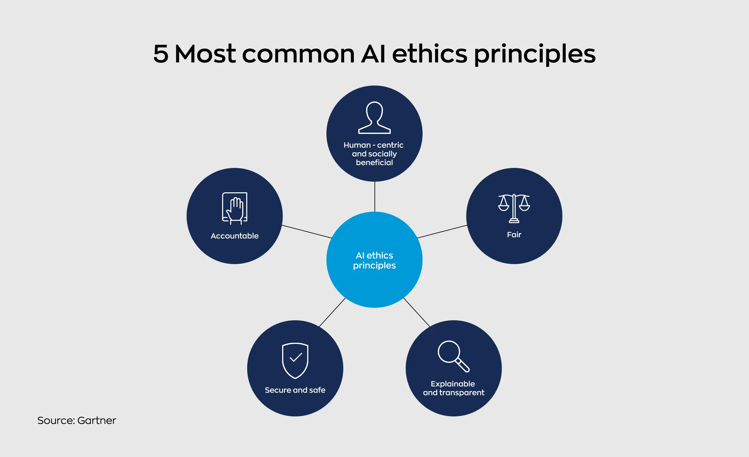 An illustration features 5 most common AI ethics principles defined by Gartner Inc.: the usage of AI should be fair, explainable and transparent, secure and safe, accountable, human-centric and socially beneficial.