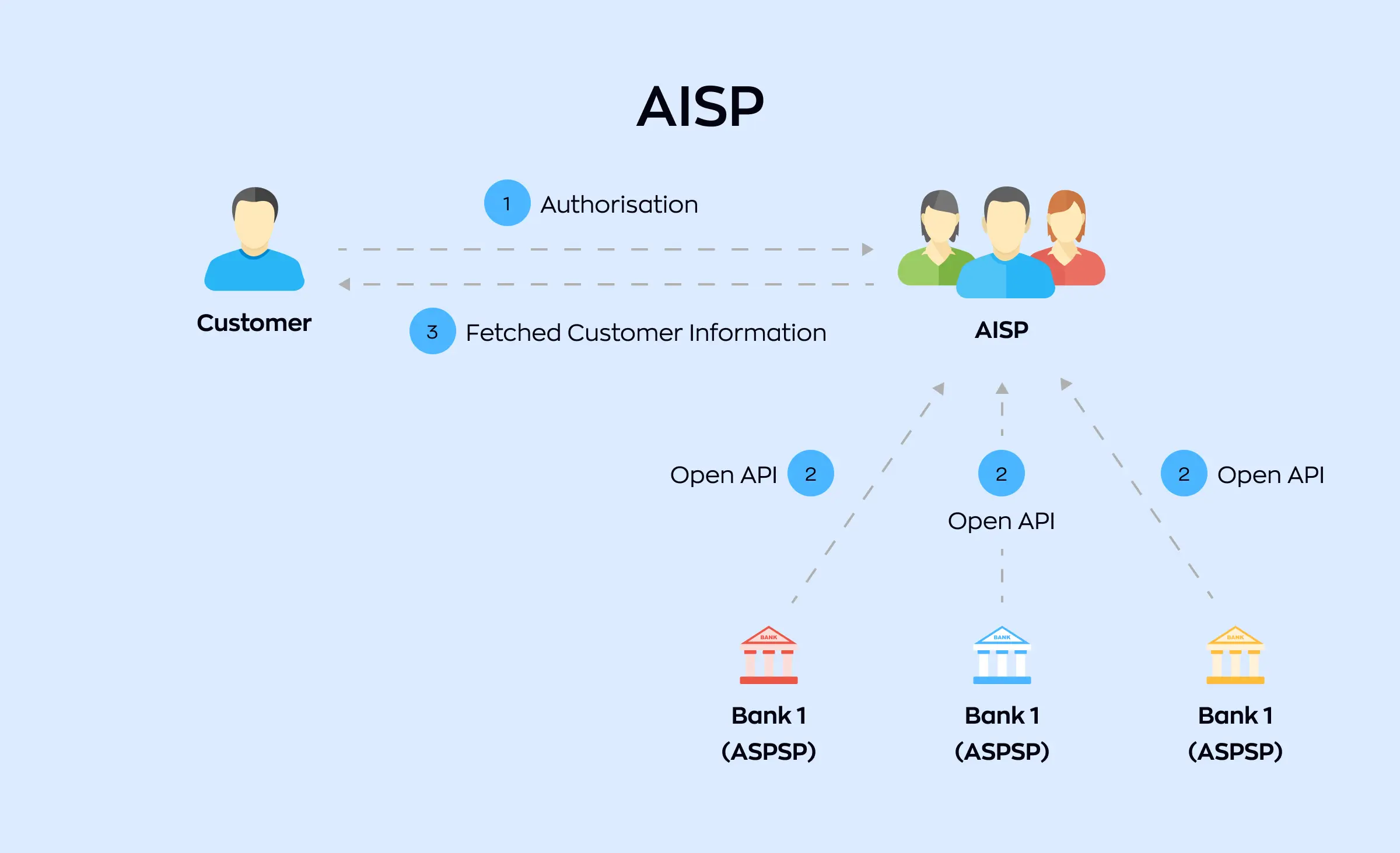 Diagram illustrating how a customer authorizes an Account Information Service Provider (AISP) to access their banking data from multiple banks via open banking APIs Europe, showing the secure information flow between customer, AISP, and banks.