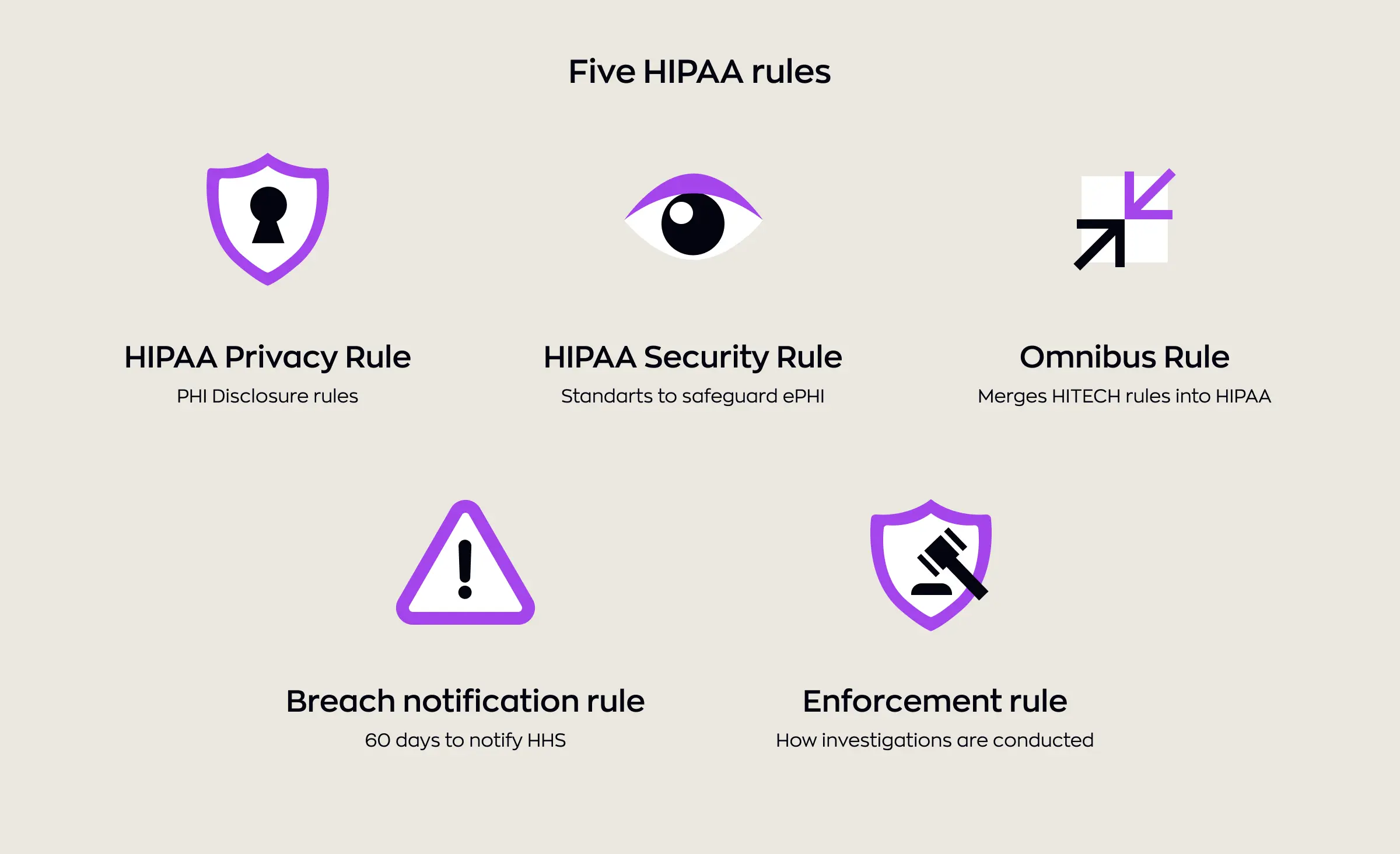 Graphic explaining the five HIPAA rules with icons and short descriptions of each rule, providing an overview for readers learning about HIPAA vs MENA healthcare regulations.