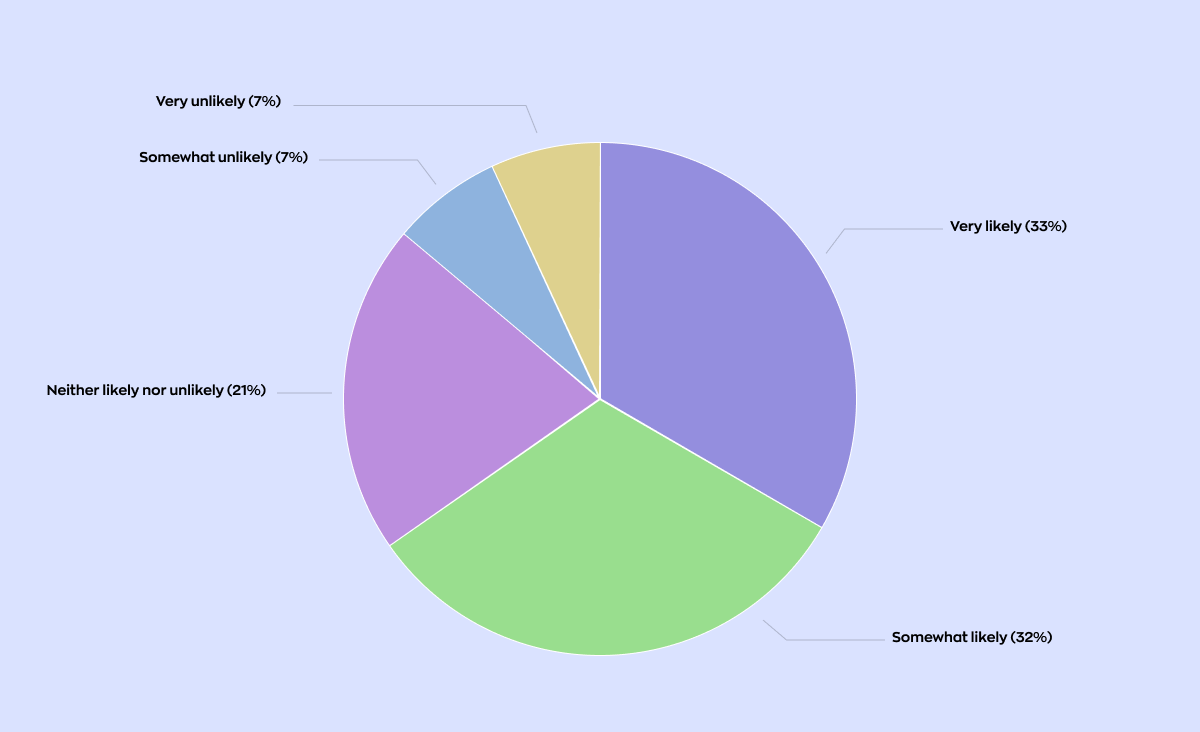 Statistics show the percentage of users trusting businesses implementing AI in operations: 7% somewhat likely, 7% very unlikely, 21% neither likely nor unlikely, 32% somewhat likely, and 33% very likely.