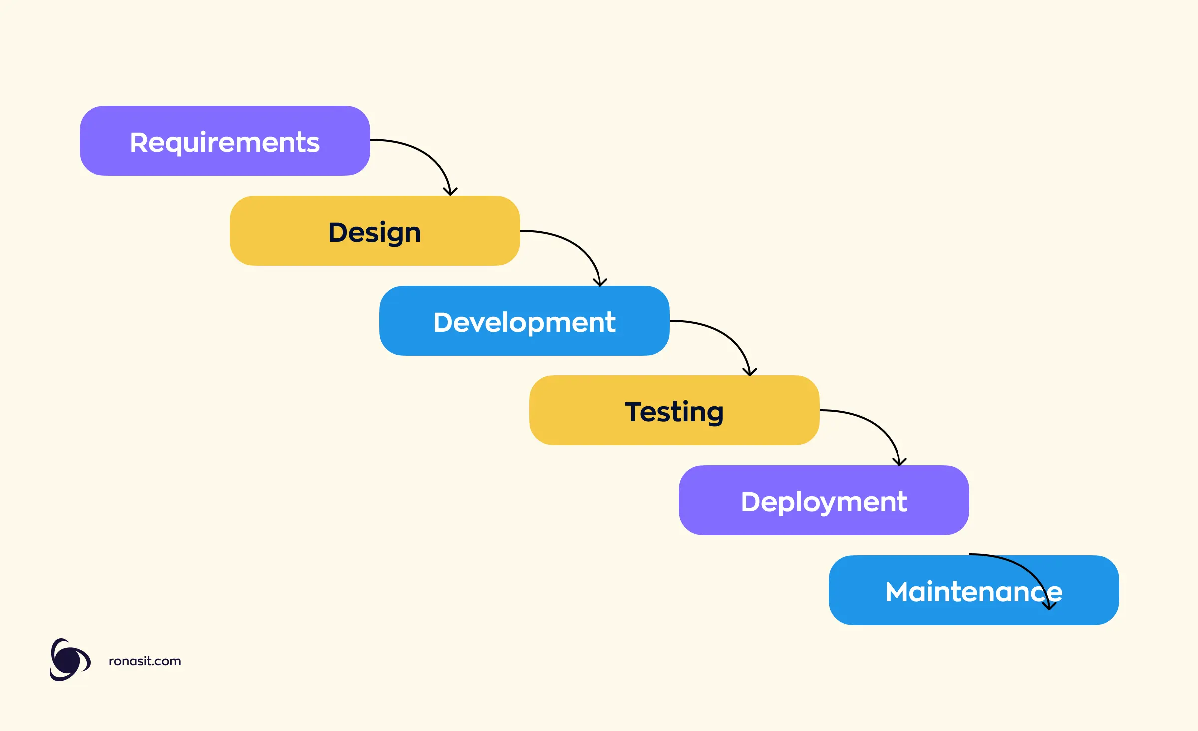 An illustration of the rapid enterprise application development with waterfall model. The process is linear and follows the steps: requirements, design, development, testing, deployment, maintenance.