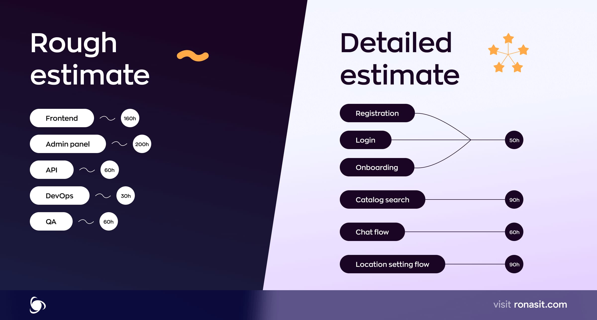 rough estimate vs detailed estimate