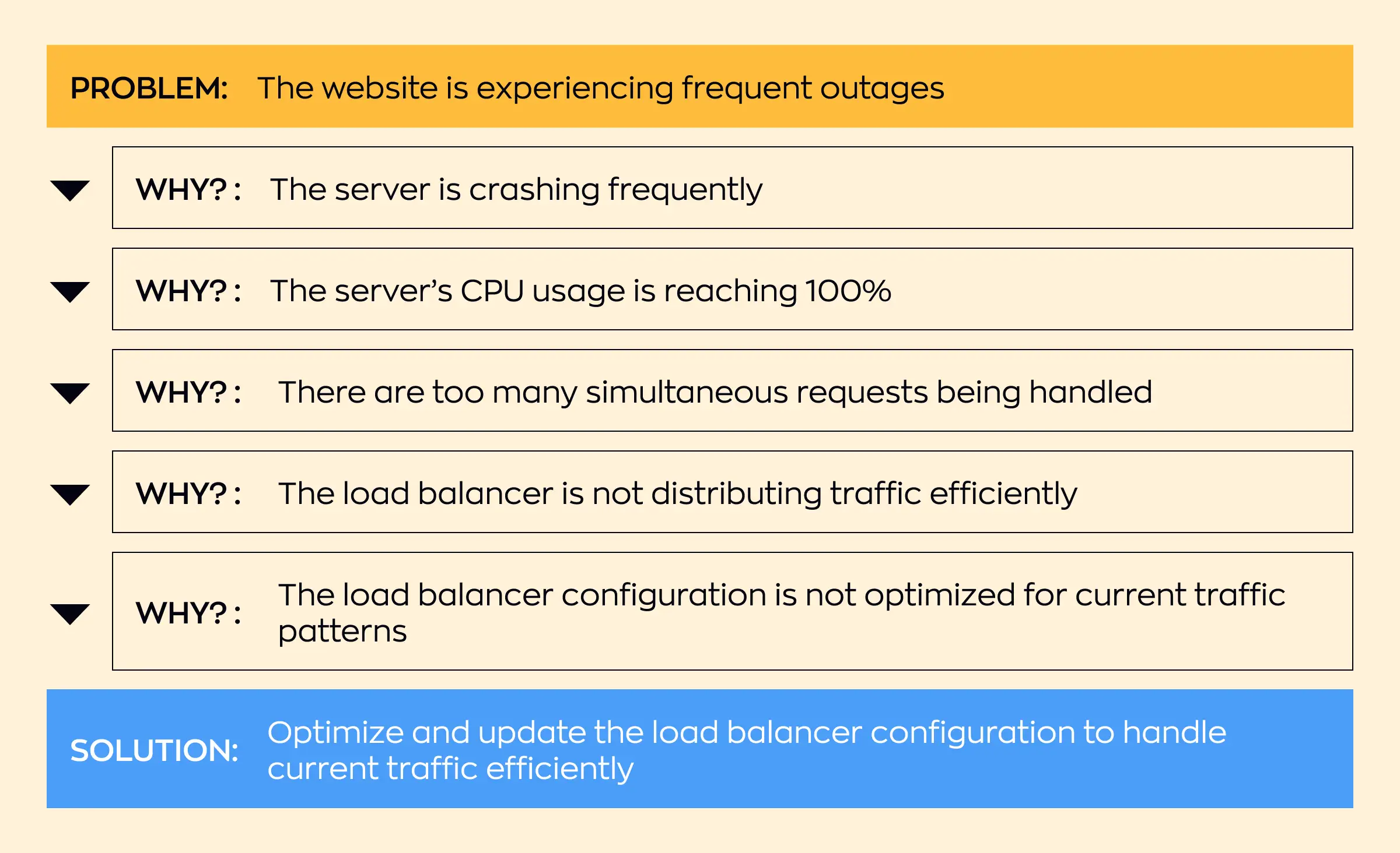 Automating IT operations is illustrated through the 5 Whys problem-solving model: Problem: The website is experiencing frequent outages. Why? The server is crashing frequently. Why? The server’s CPU usage is reaching 100%. Why? There are too many simultaneous requests being handled. Why? The load balancer is not distributing traffic efficiently. Why? The load balancer configuration is not optimized for current traffic patterns. Solution: Optimize and update the load balancer configuration to handle current traffic efficiently.