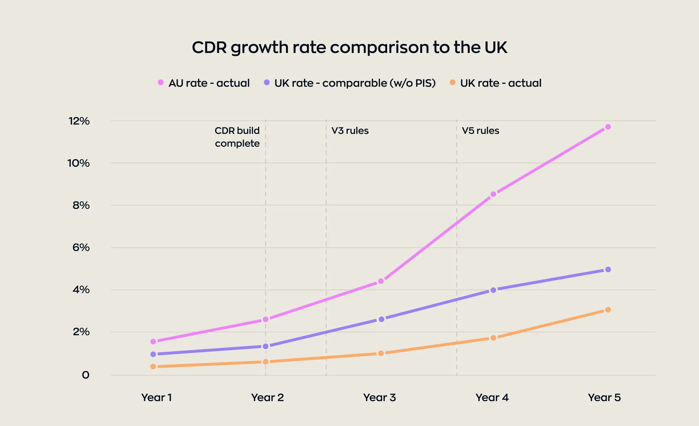 Line chart comparing the CDR growth rate in Australia CDR fintech to the UK over five years, showing higher growth for Australia than UK actual and UK comparable rates, with key milestones indicated for rule changes.