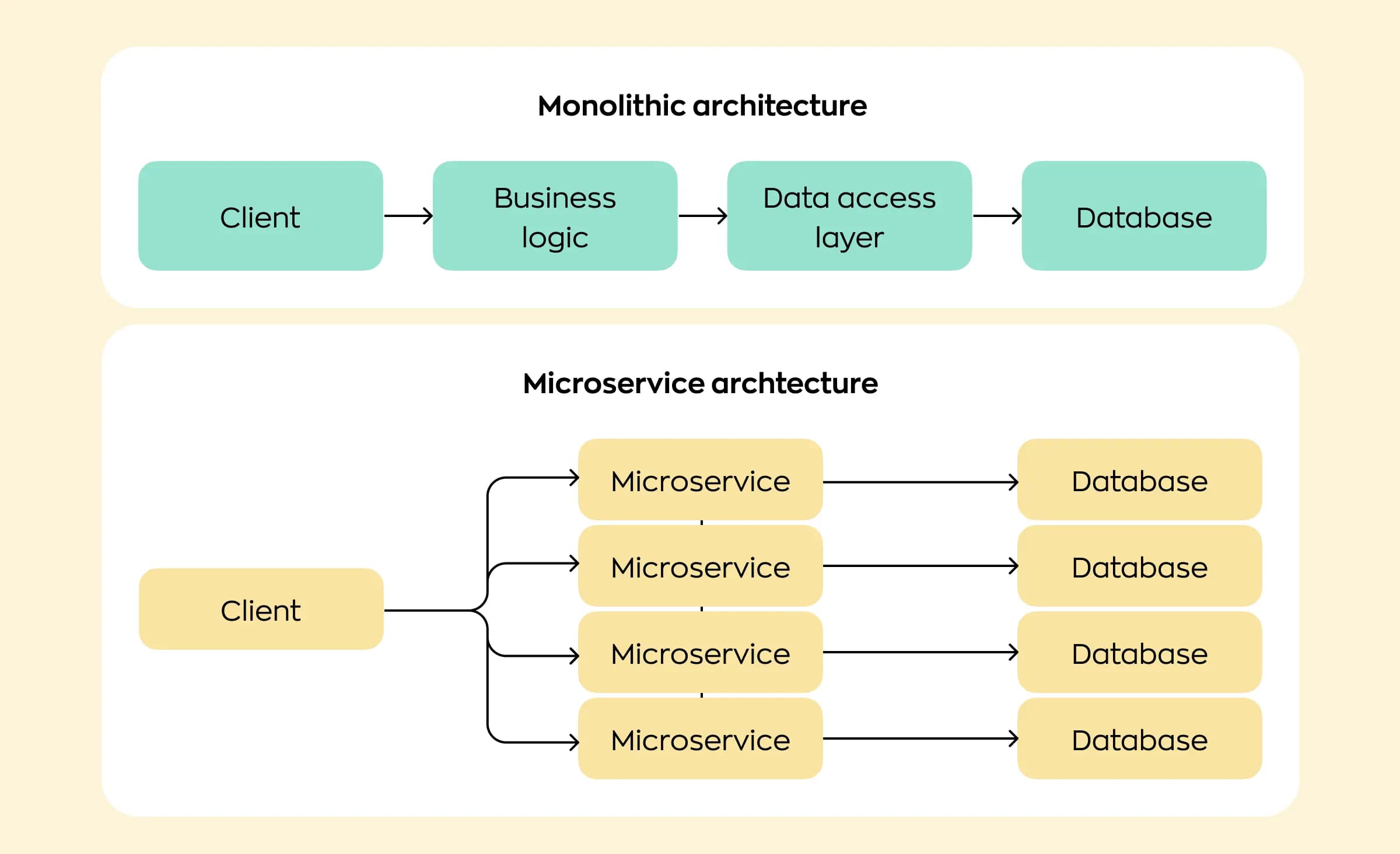 Two diagrams depict the difference between monolithic and microservices architecture in enterprise application integration software. The monolithic architecture consists of four sequential blocks: client, business logic, data access layer, and database. The microservices architecture begins with a client that branches out to microservices, each attached to its own database.