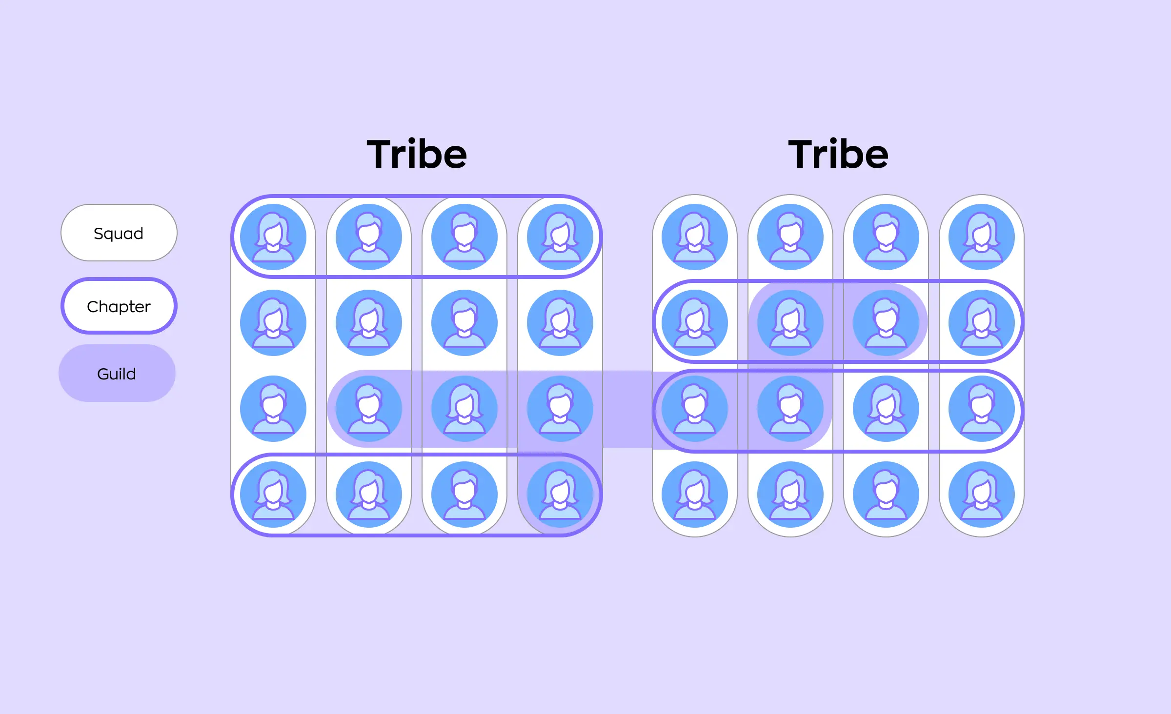 Agile software development methodology used in Spotify