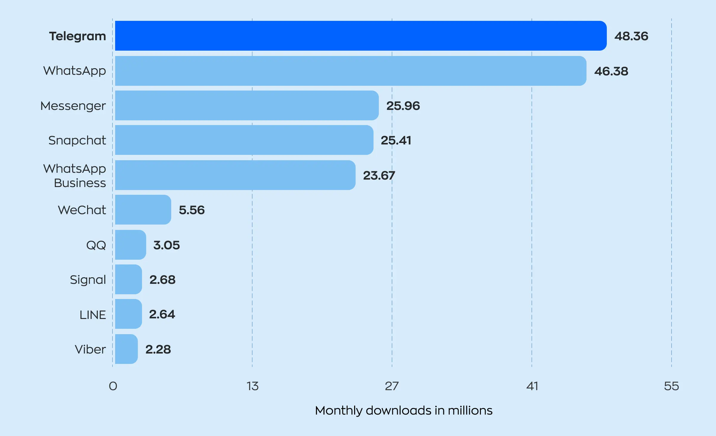 Statistics demonstrating global monthly downloads of messengers as of July 2024. The most downloaded messenger apps were Telegram (48.26 million), WhatsApp (46.38 million), Messenger (25.96 million), Snapchat (25.41 million), and WhatsApp Business (23.67 million). Other messengers like WeChat, QQ, Signal, LINE, and Viber had fewer than 6 million downloads in July.