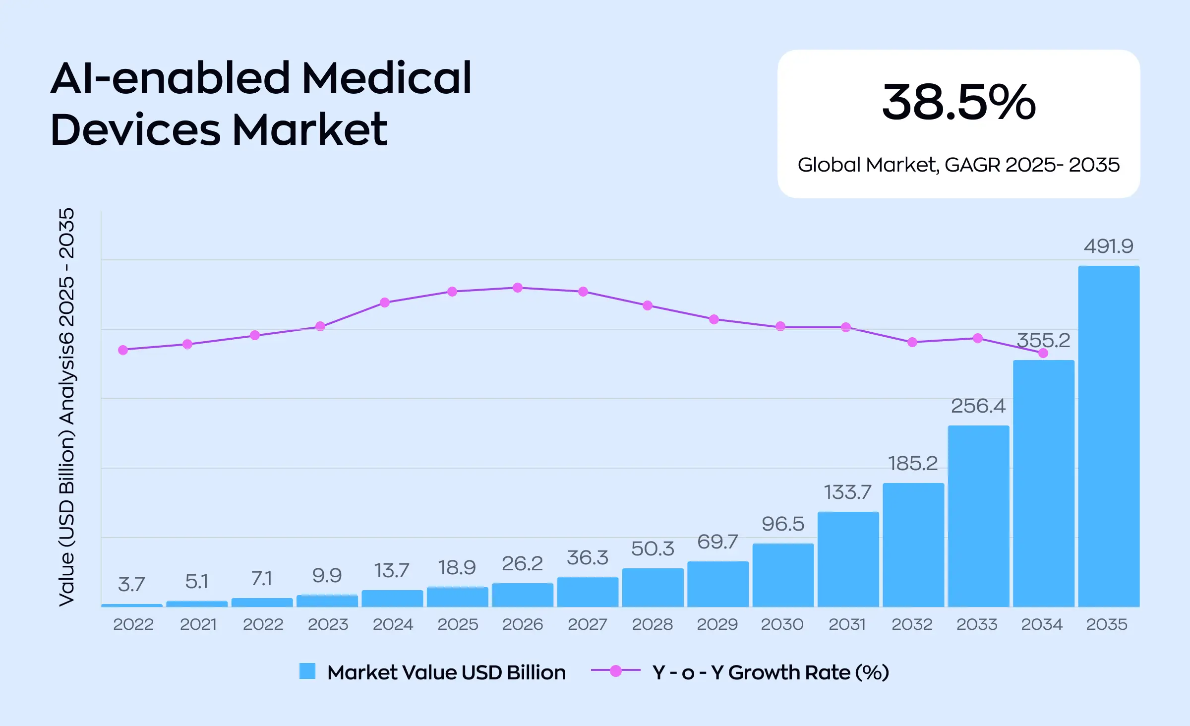 AI-enabled connected healthcare devices market size and growth predictions
