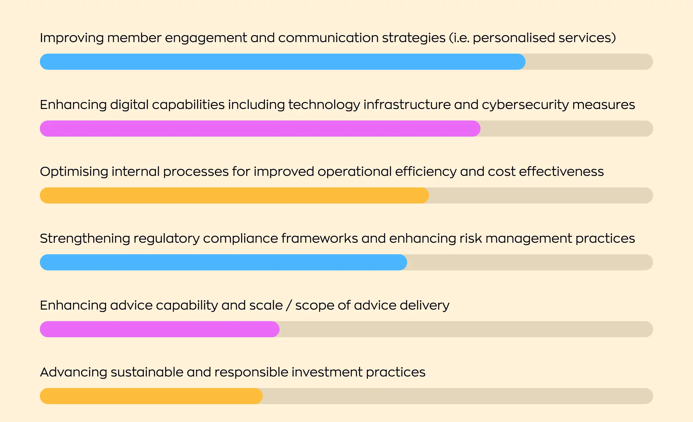 Horizontal bar chart outlining six key strategic priorities for the Australian superannuation sector. These priorities, which indicate areas for potential AI application, include improving member engagement through personalized services, enhancing digital capabilities and cybersecurity, optimizing internal processes for efficiency, strengthening regulatory compliance and risk management, enhancing advice delivery, and advancing sustainable investment practices. The varying lengths of the bars suggest different levels of focus or progress in these areas, all of which can benefit from AI in Australian superannuation.