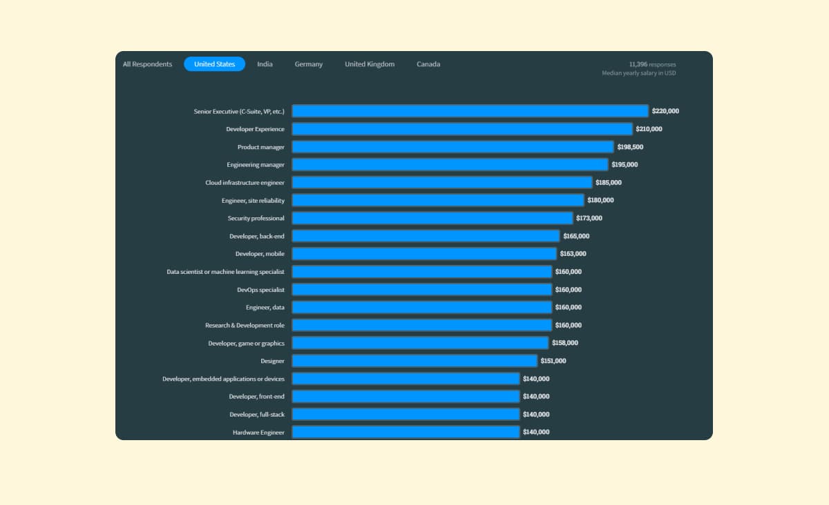 App development costs and salaries of specialists by countries
